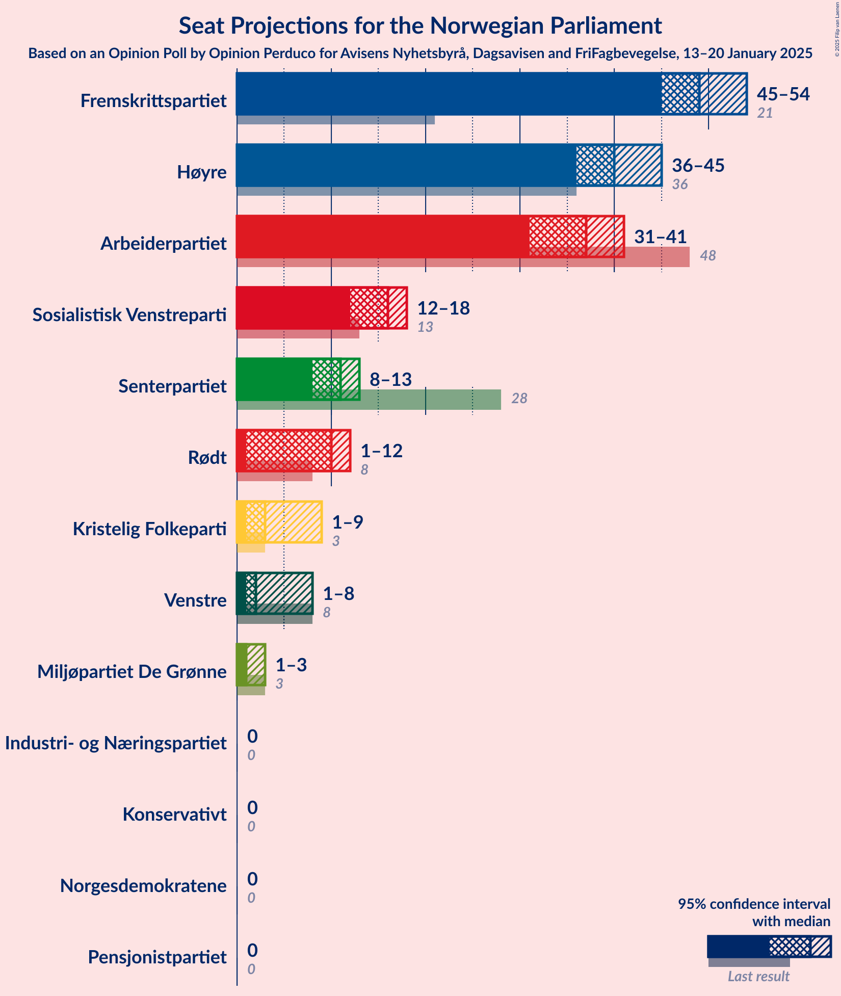 Graph with seats not yet produced