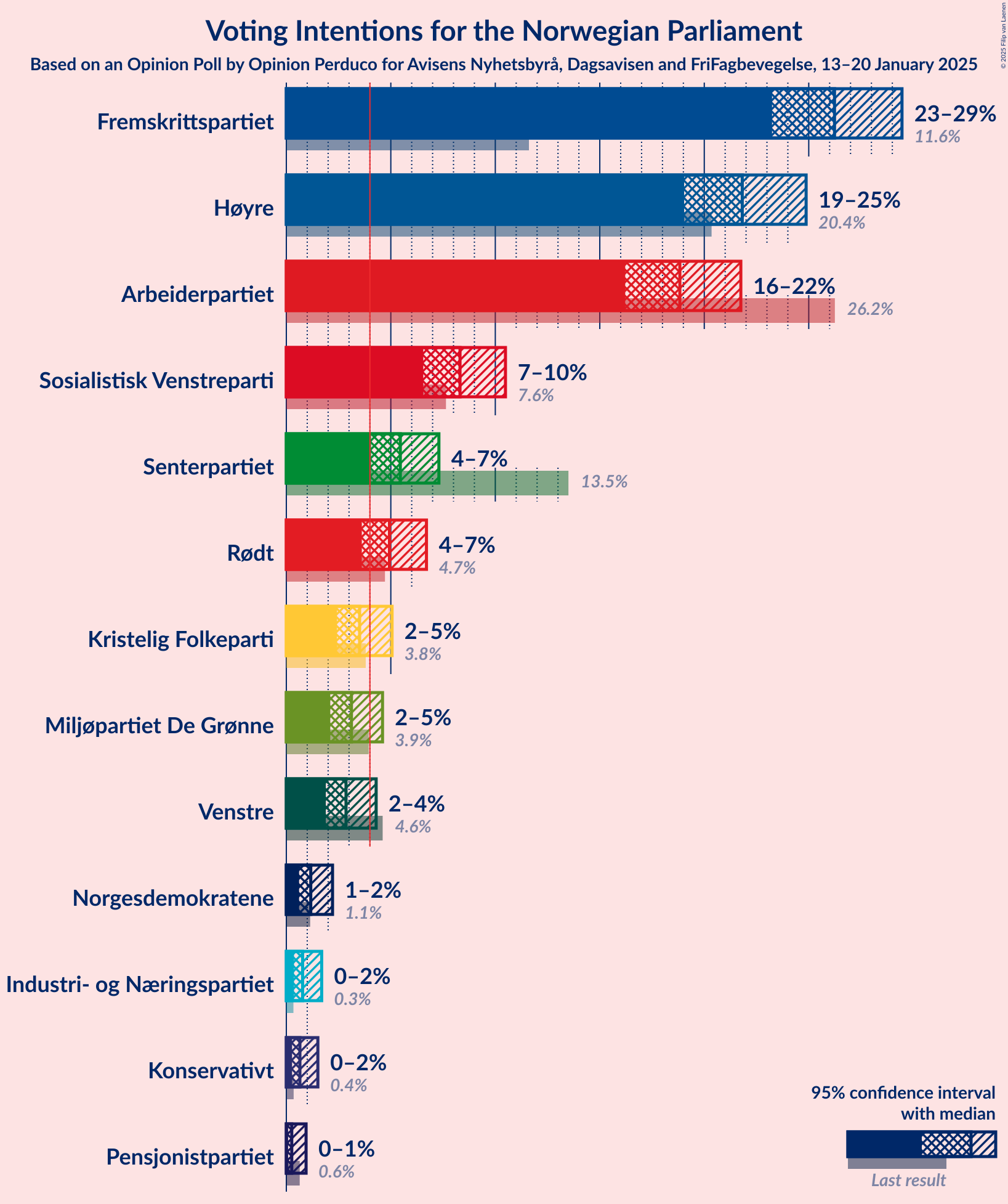 Graph with voting intentions not yet produced