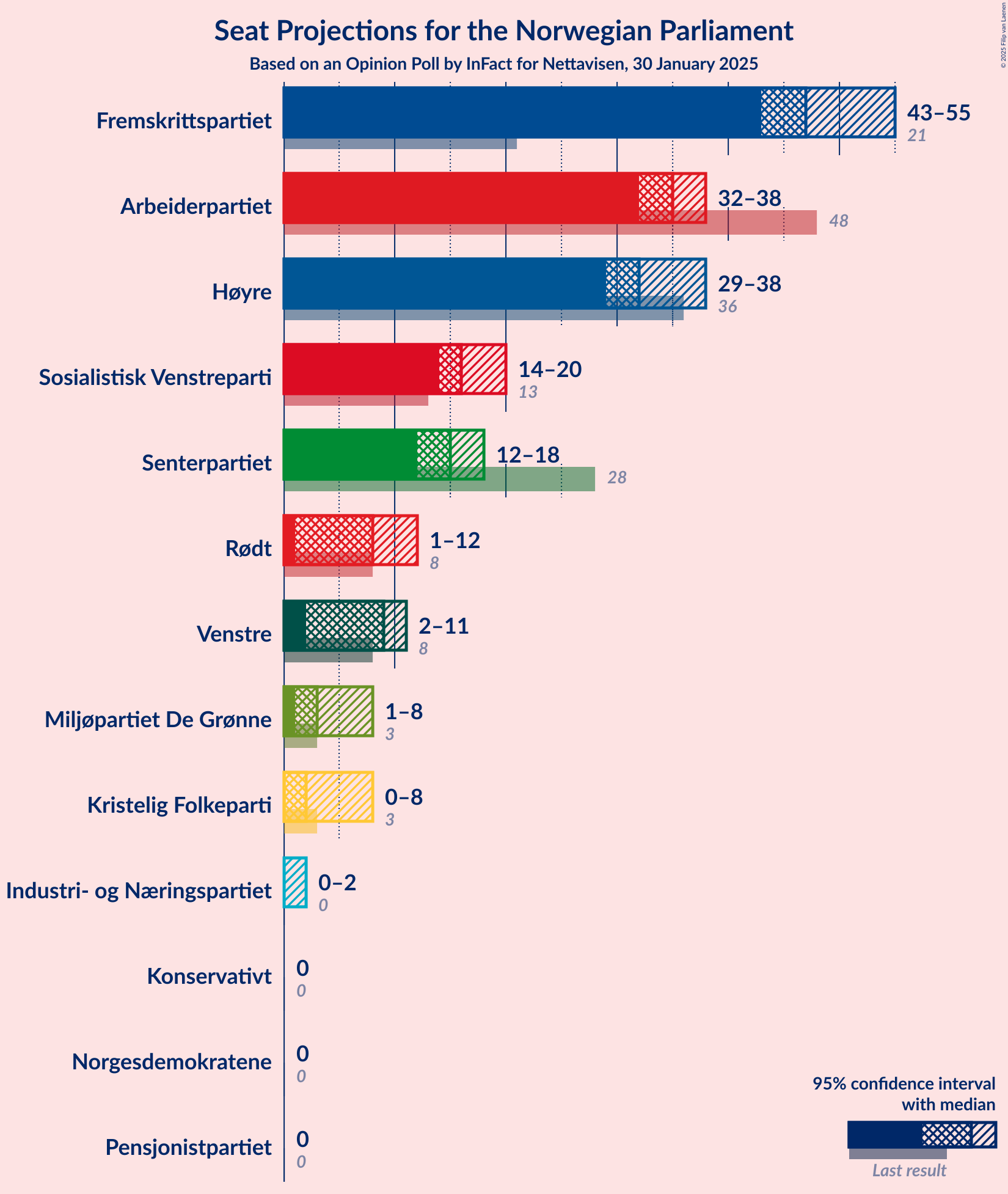 Graph with seats not yet produced