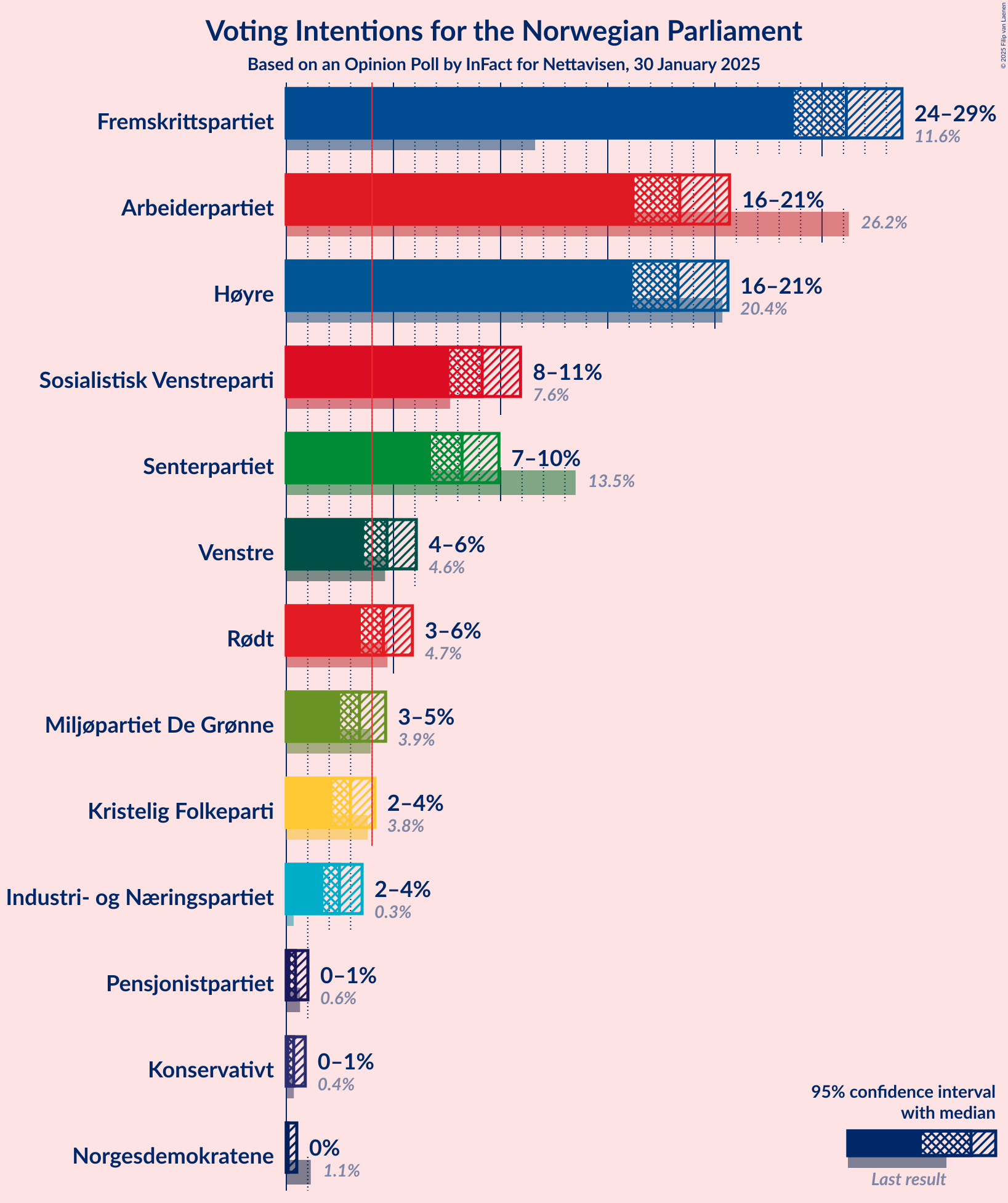 Graph with voting intentions not yet produced