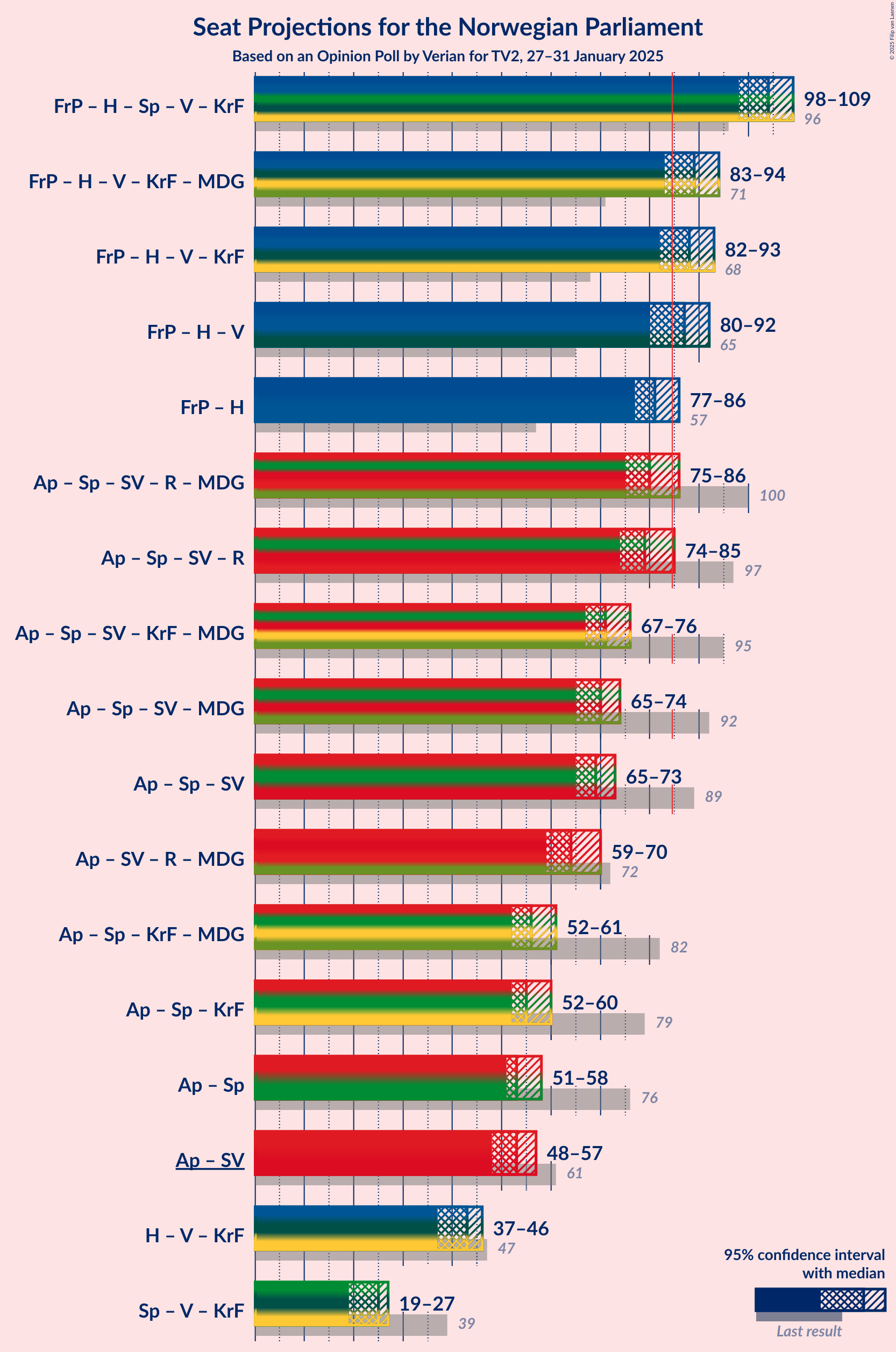 Graph with coalitions seats not yet produced