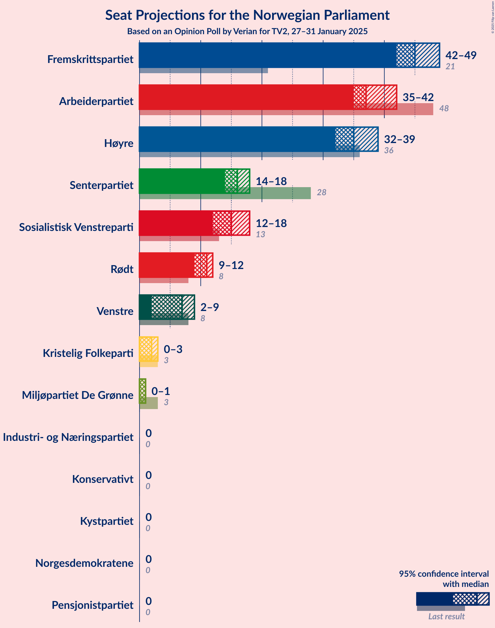 Graph with seats not yet produced