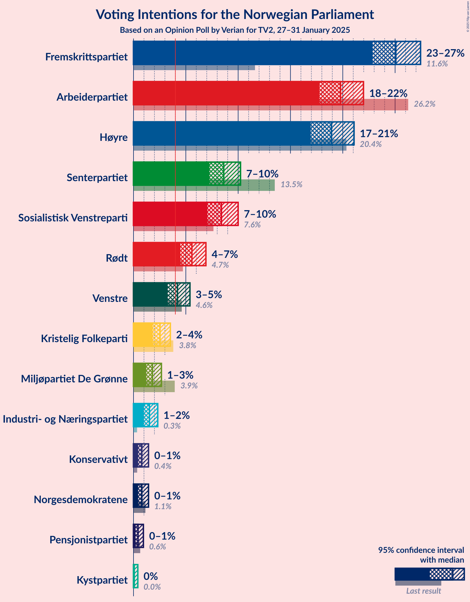 Graph with voting intentions not yet produced