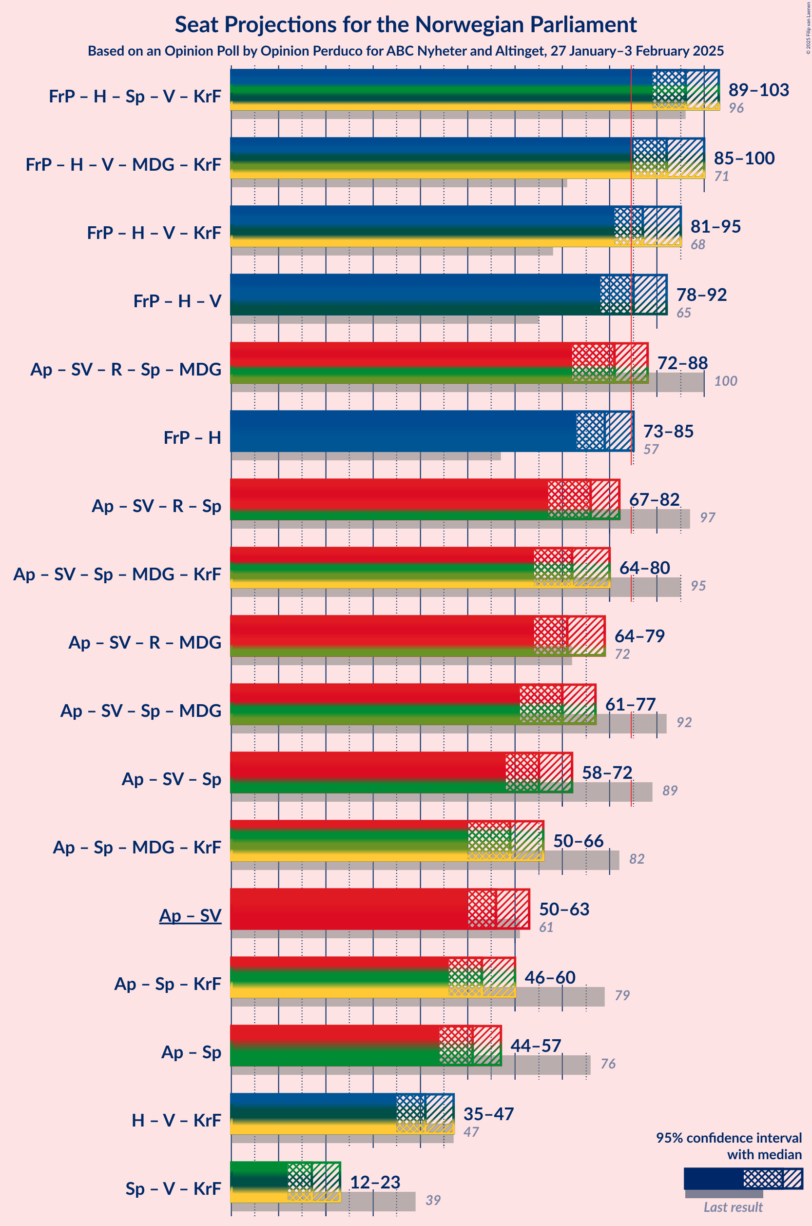 Graph with coalitions seats not yet produced