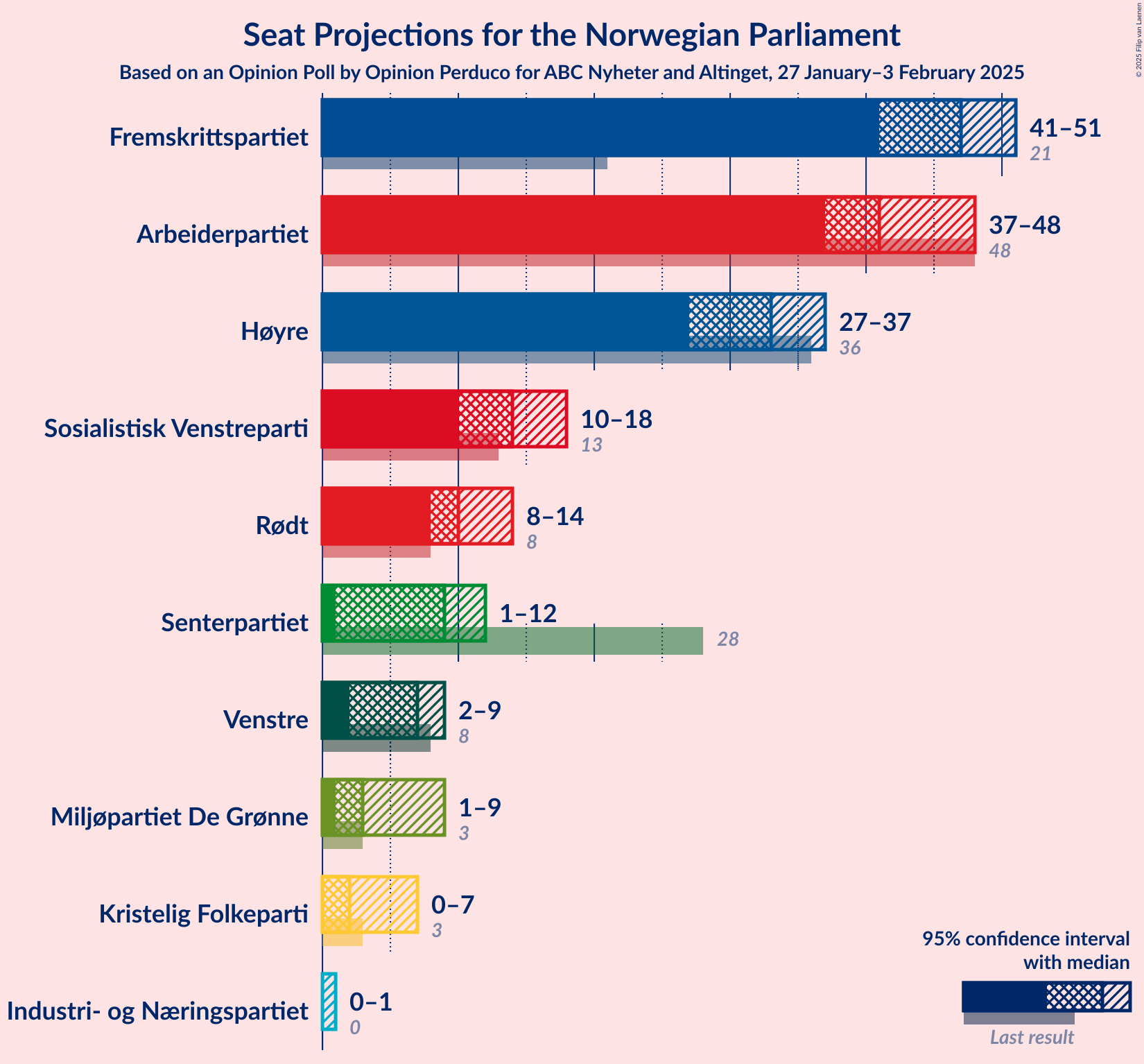 Graph with seats not yet produced