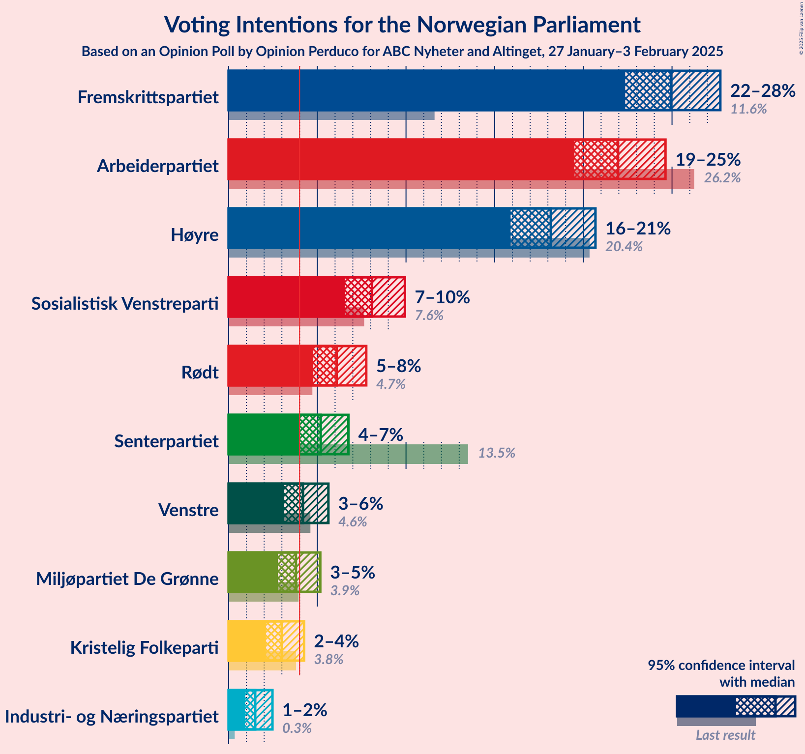 Graph with voting intentions not yet produced