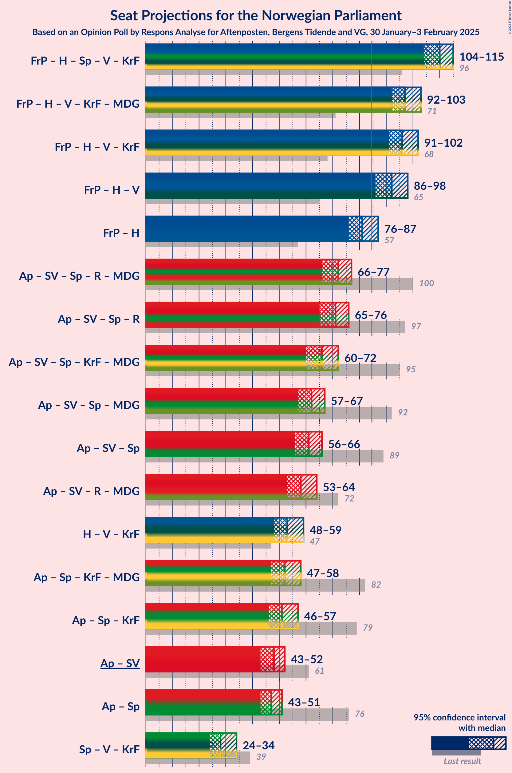 Graph with coalitions seats not yet produced