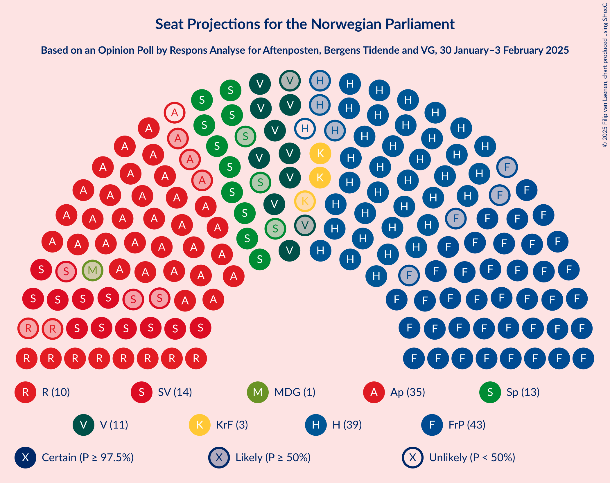 Graph with seating plan not yet produced