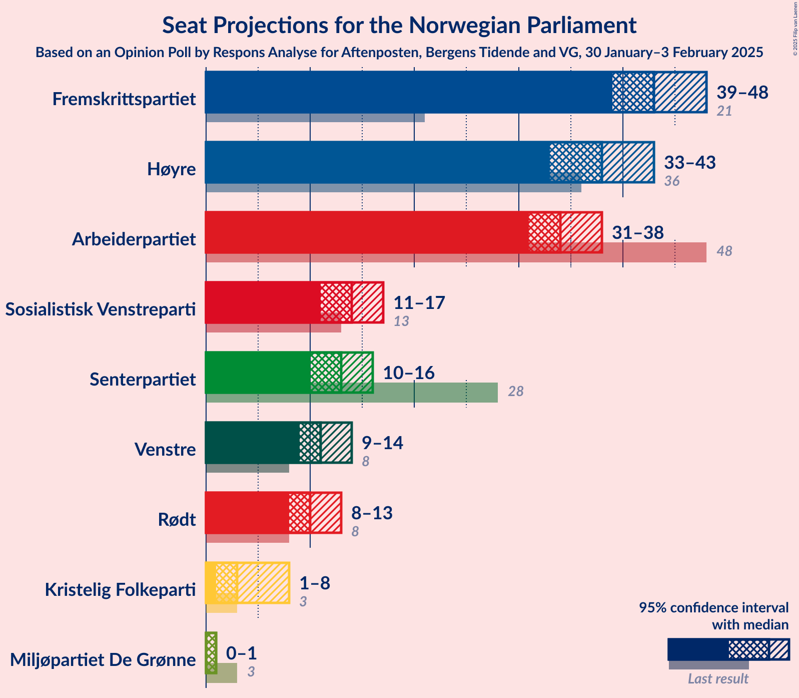 Graph with seats not yet produced