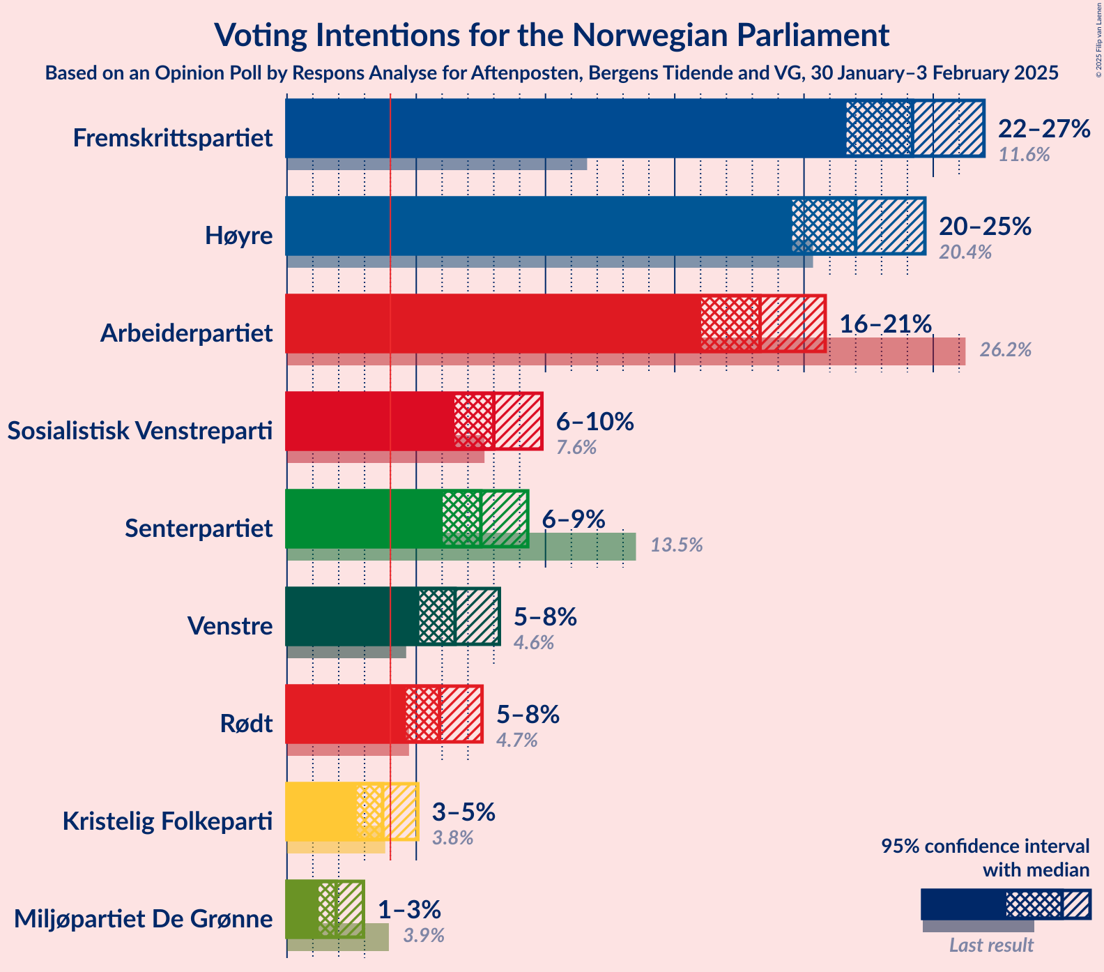 Graph with voting intentions not yet produced