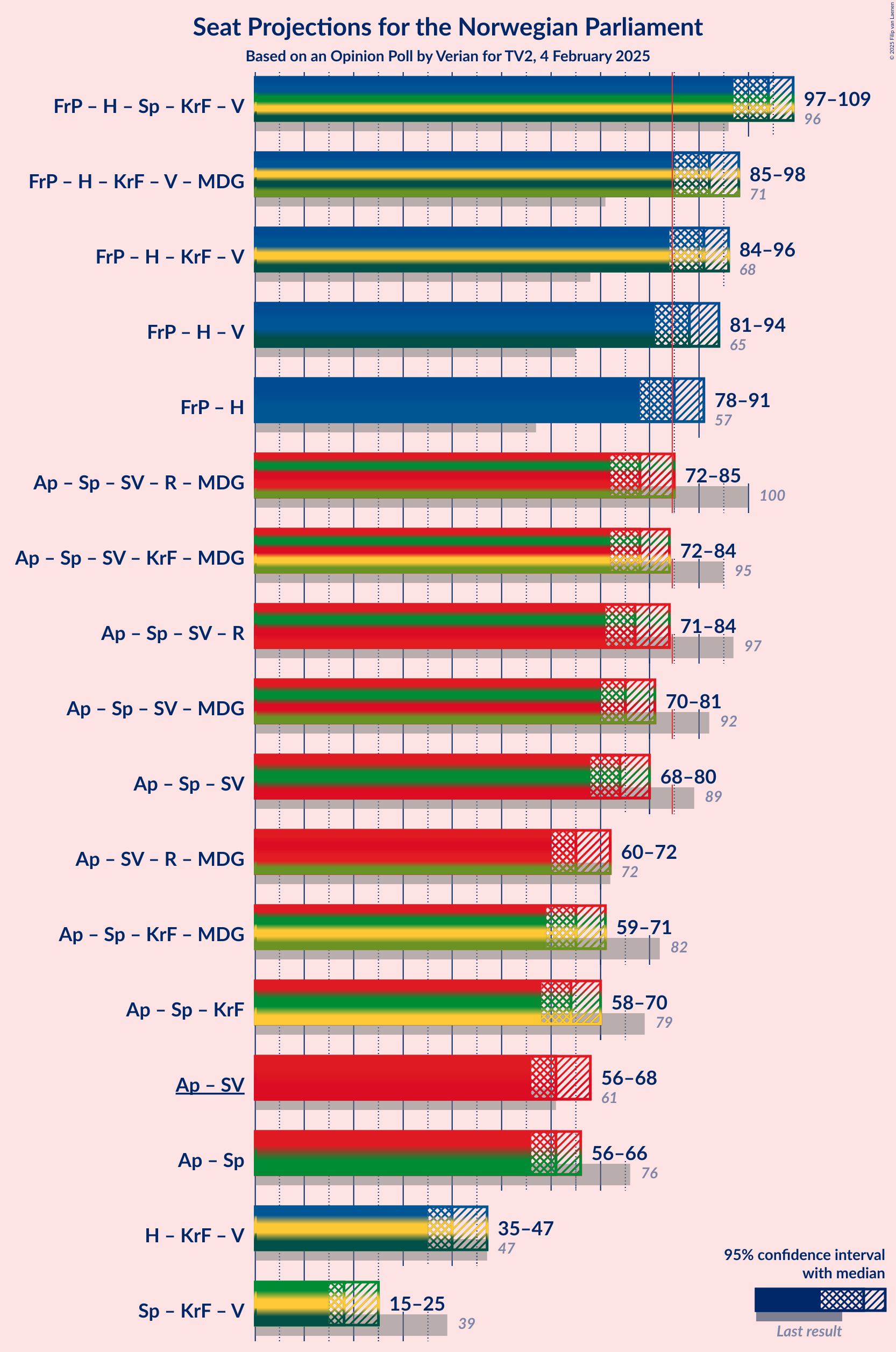 Graph with coalitions seats not yet produced