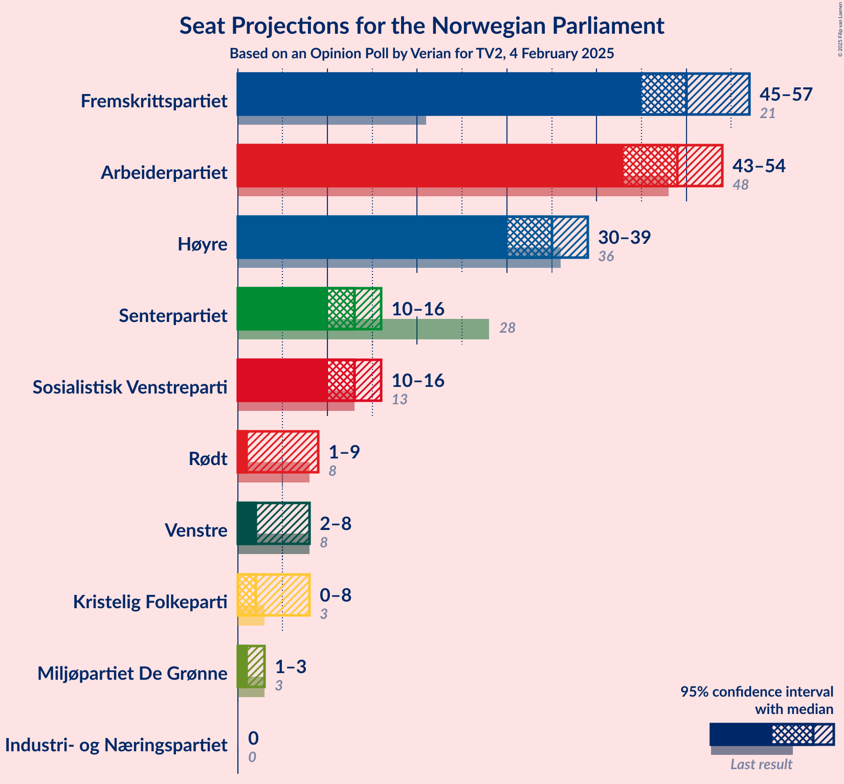 Graph with seats not yet produced