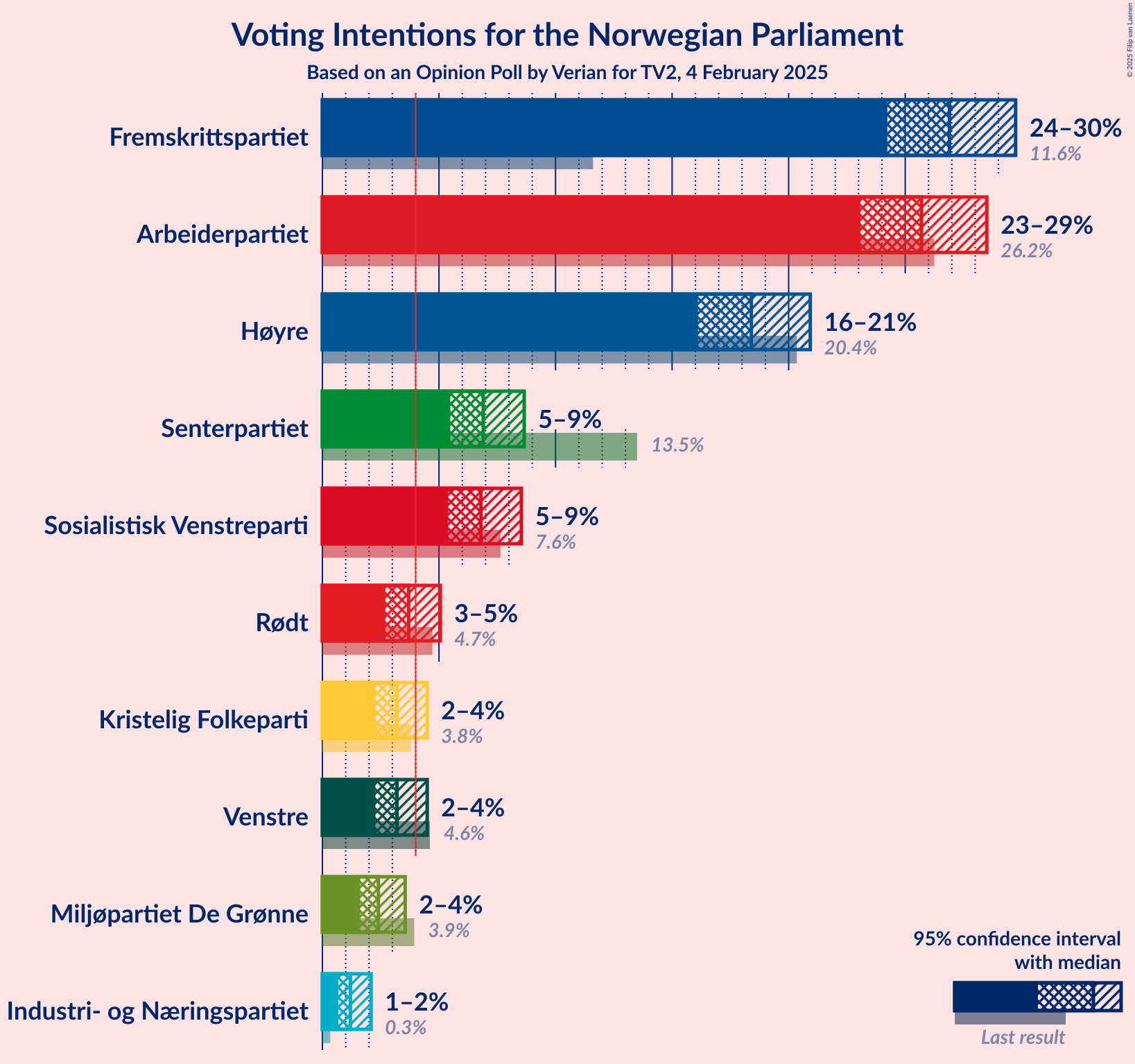 Graph with voting intentions not yet produced