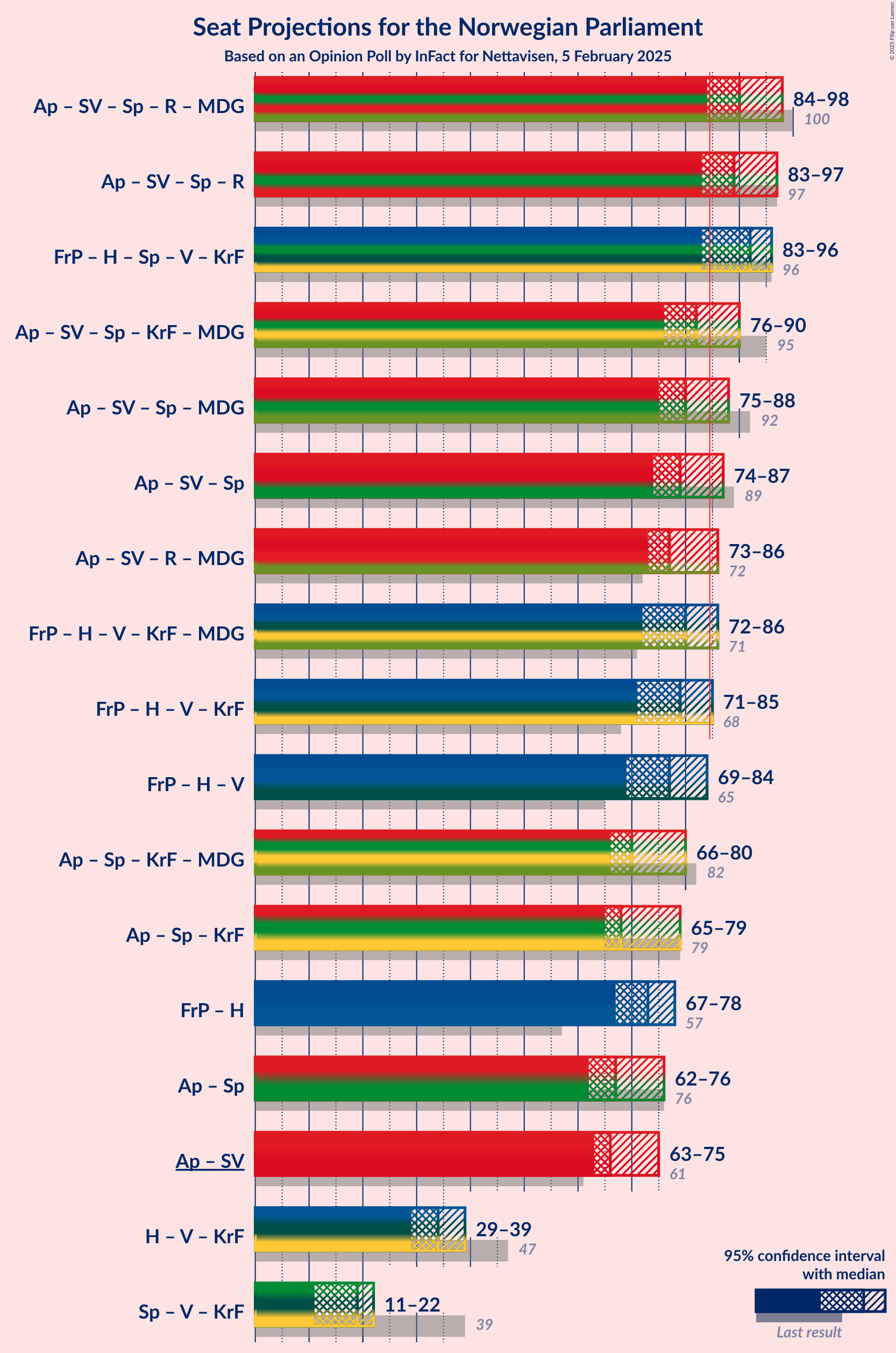 Graph with coalitions seats not yet produced