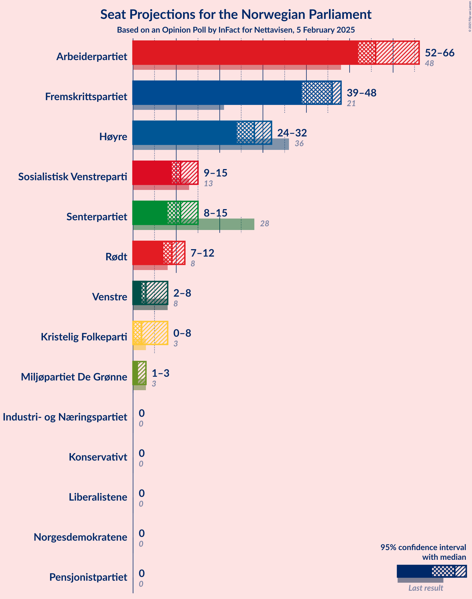 Graph with seats not yet produced