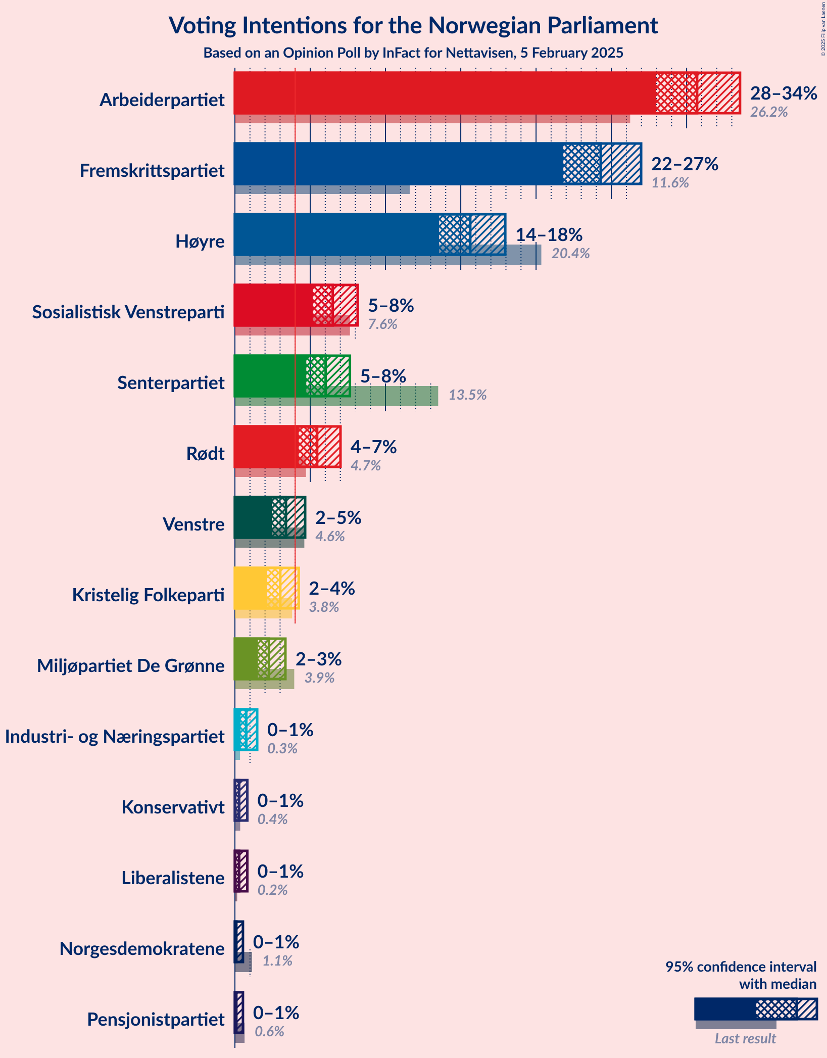 Graph with voting intentions not yet produced