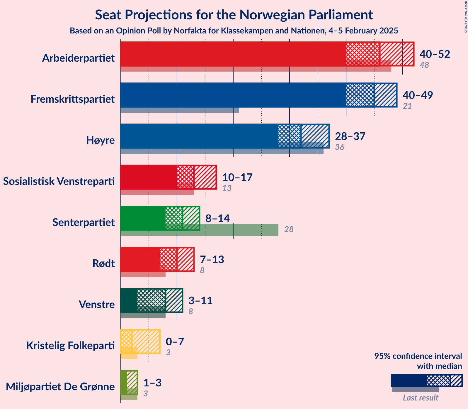 Graph with seats not yet produced