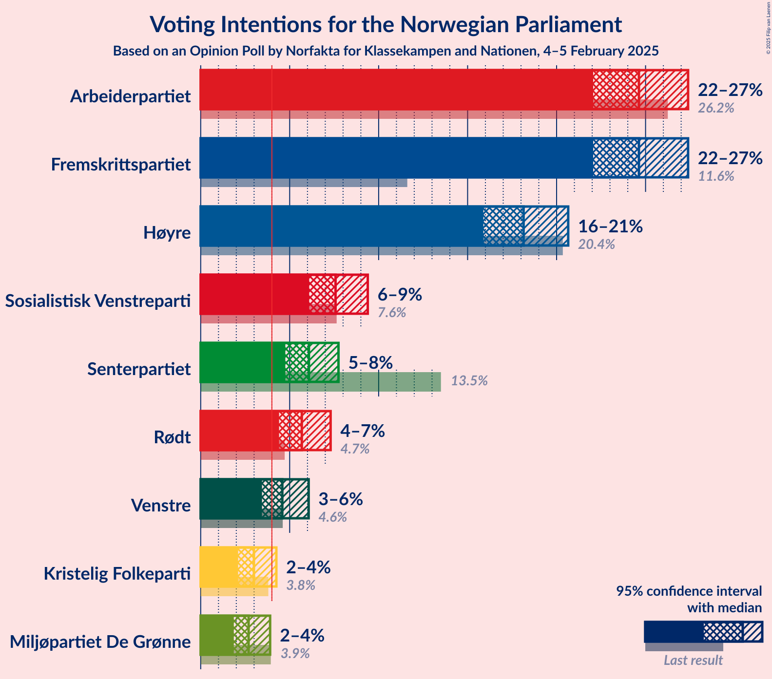 Graph with voting intentions not yet produced