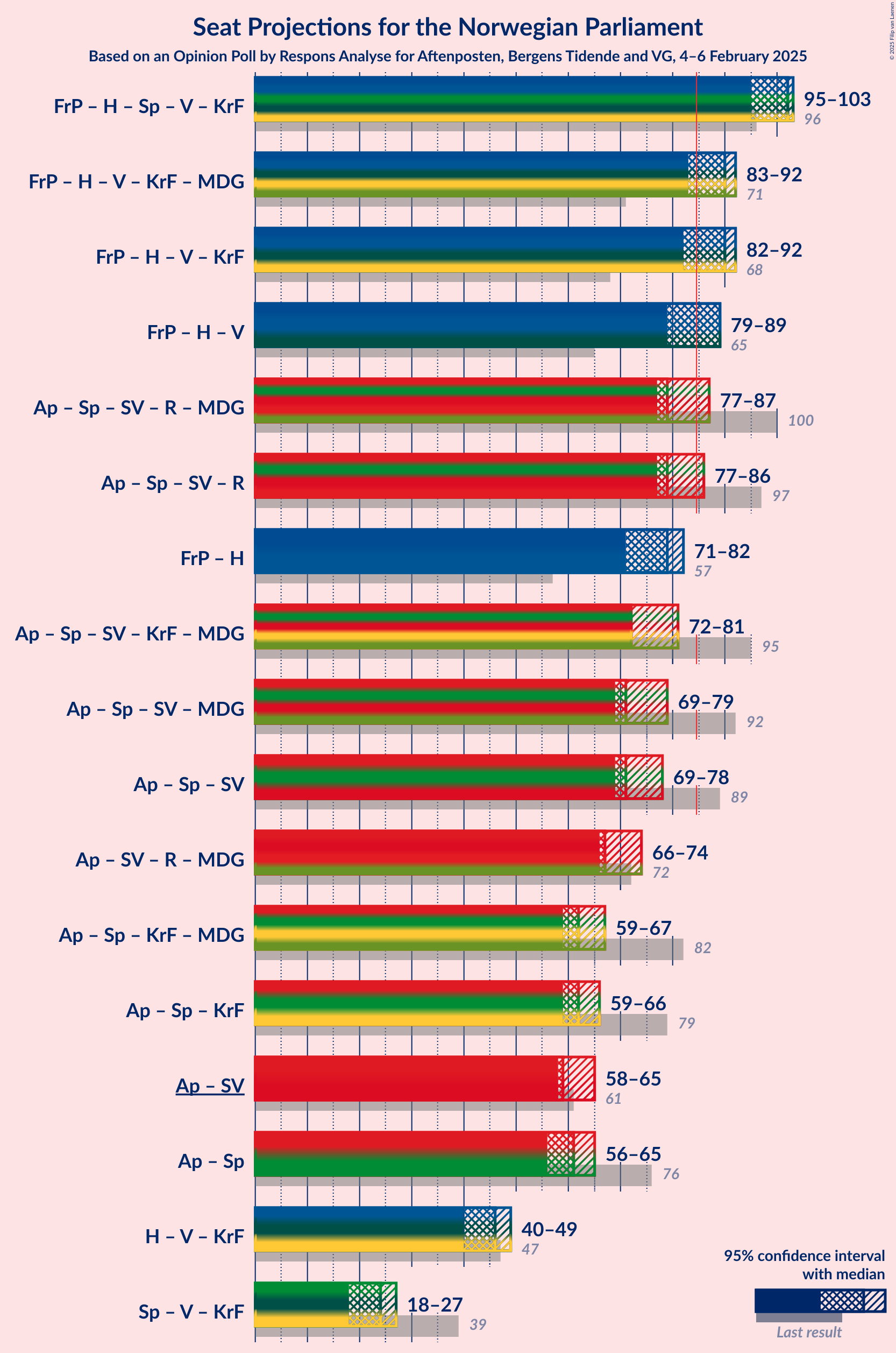 Graph with coalitions seats not yet produced