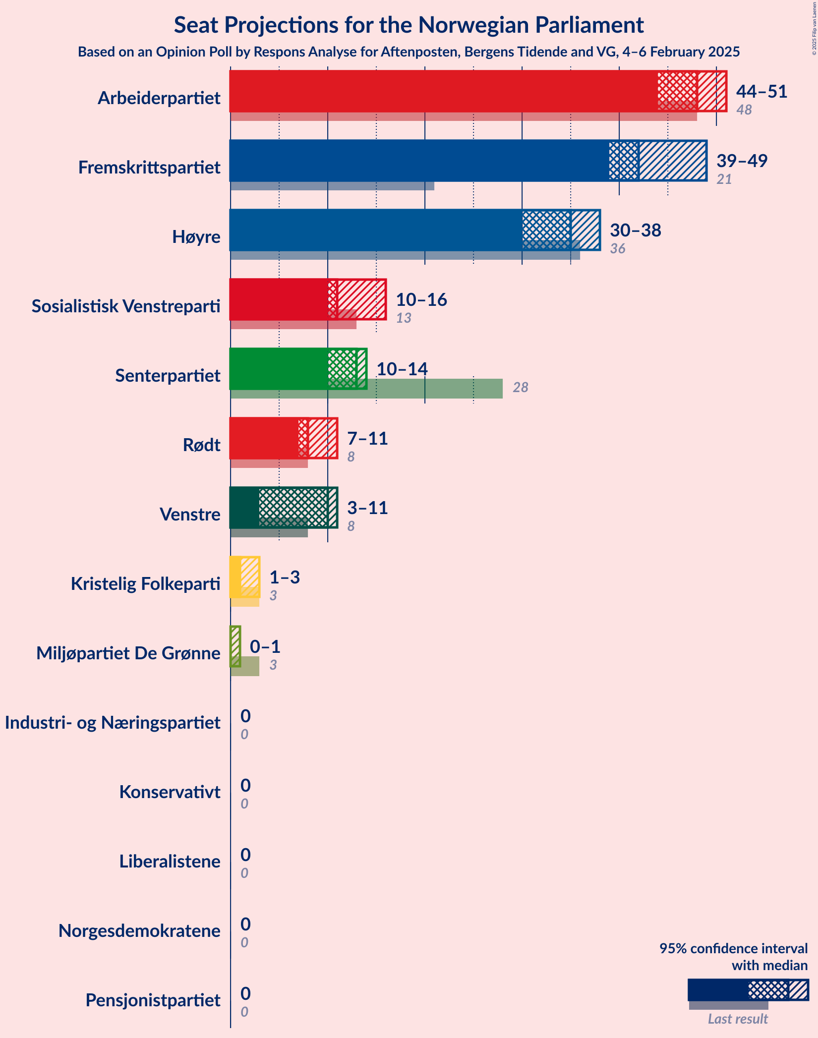 Graph with seats not yet produced