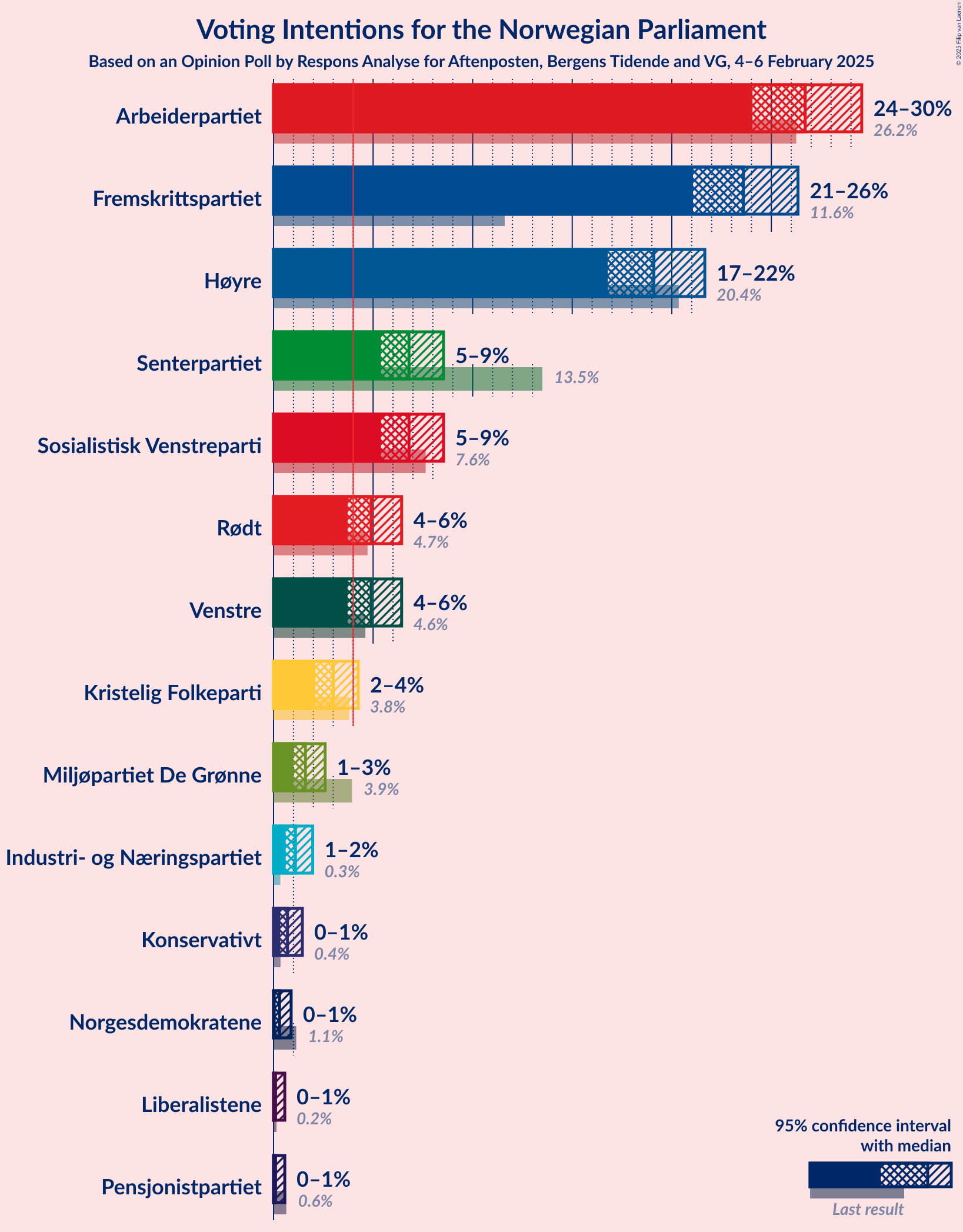 Graph with voting intentions not yet produced