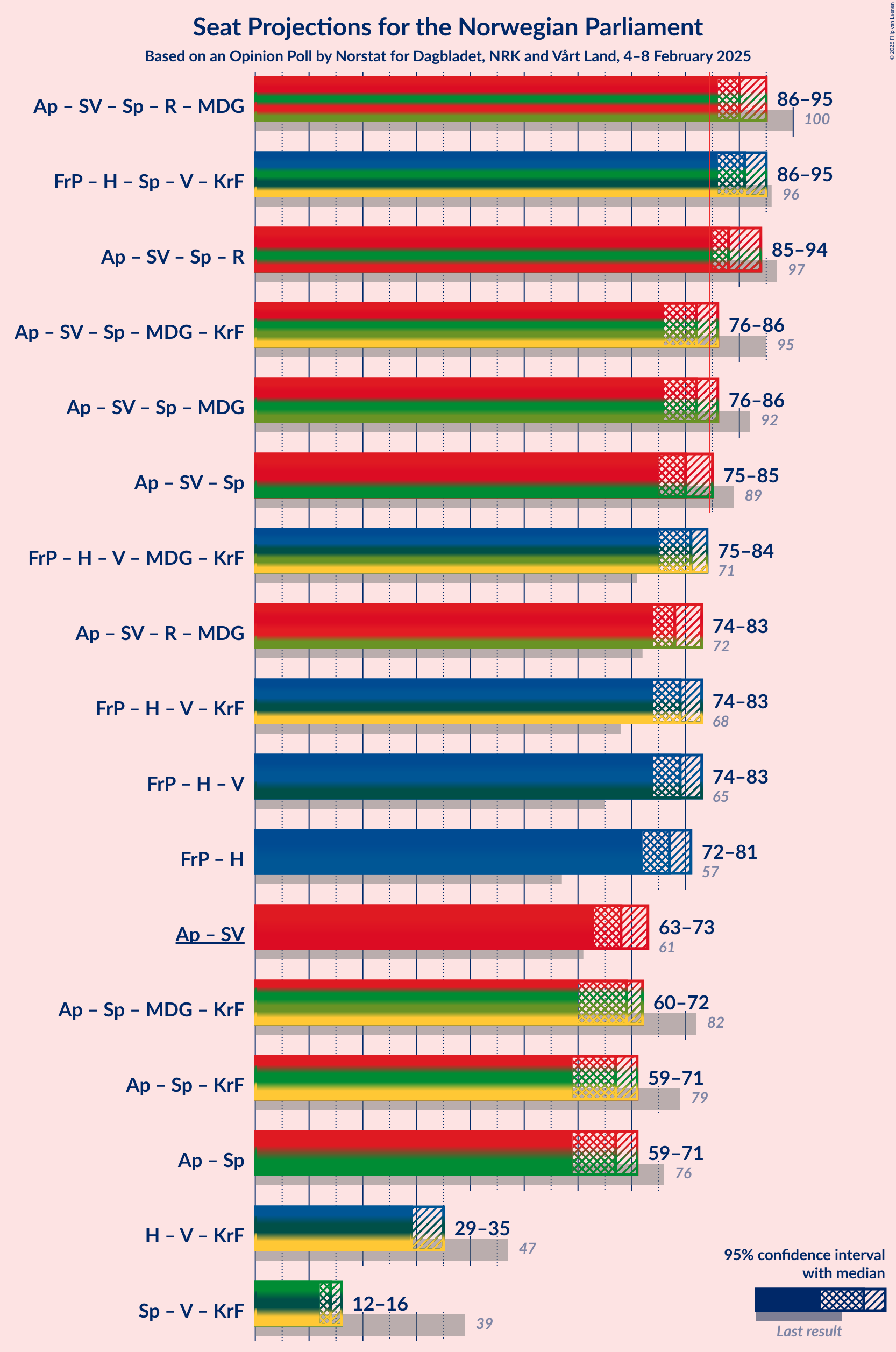 Graph with coalitions seats not yet produced