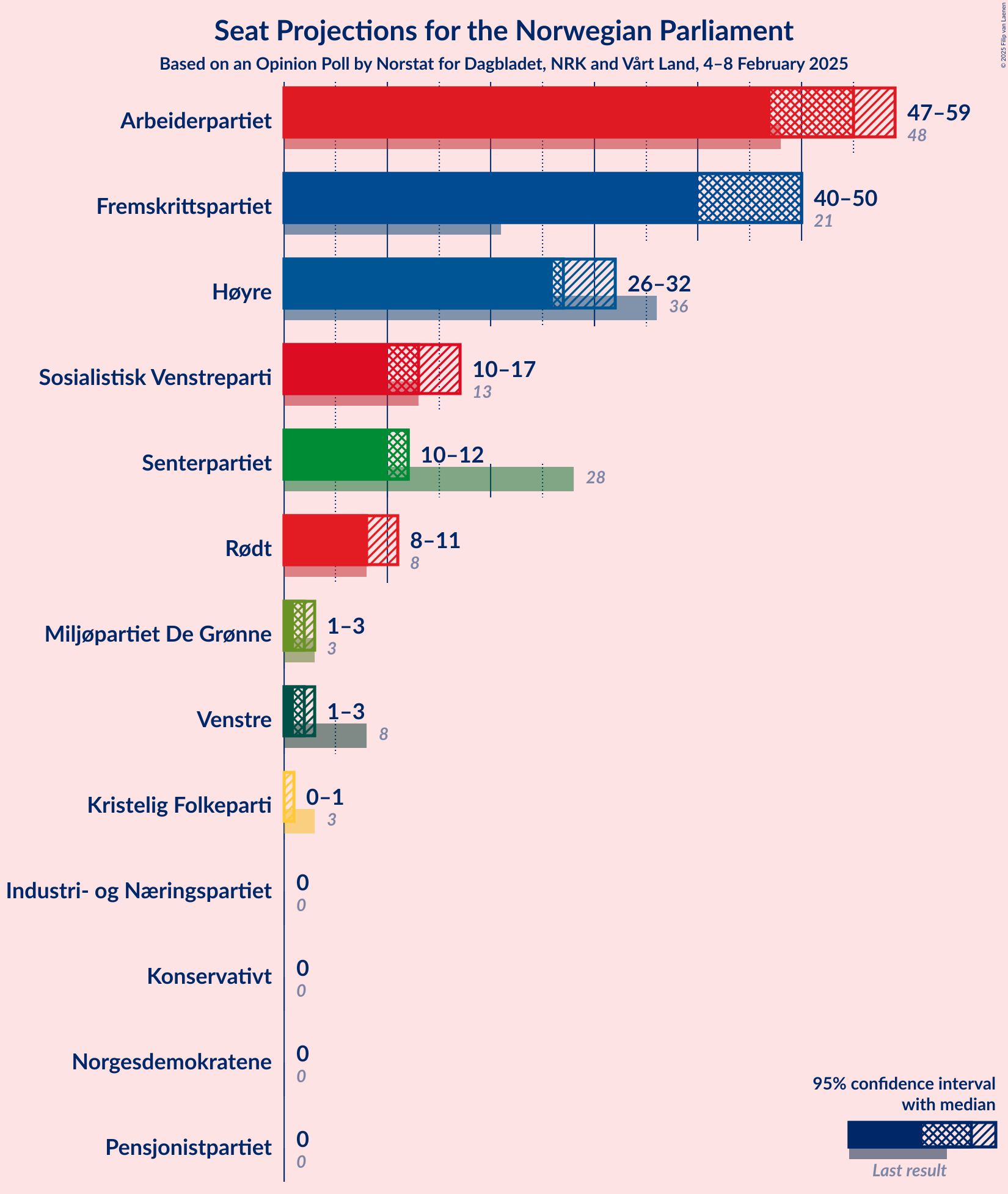 Graph with seats not yet produced