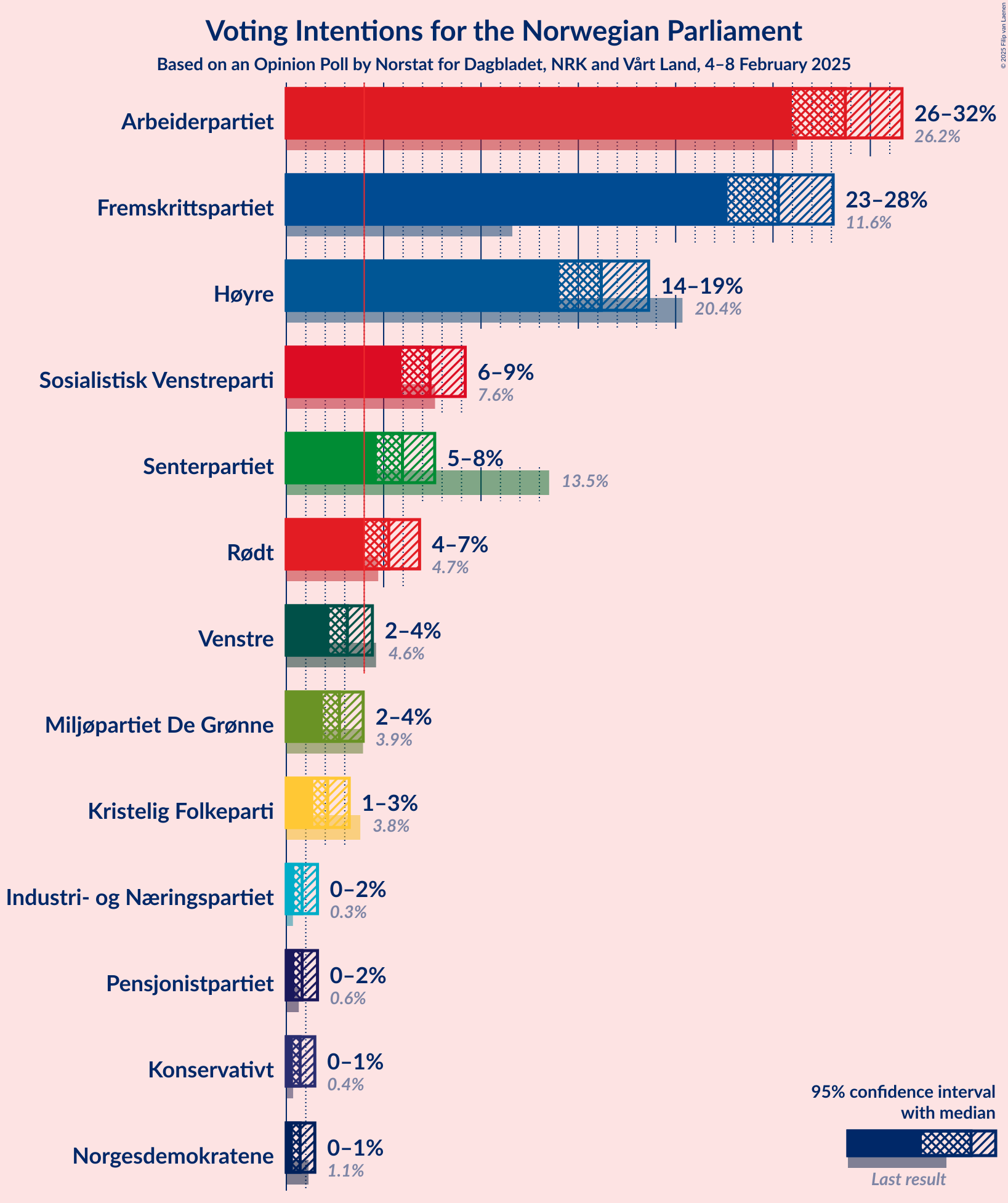 Graph with voting intentions not yet produced