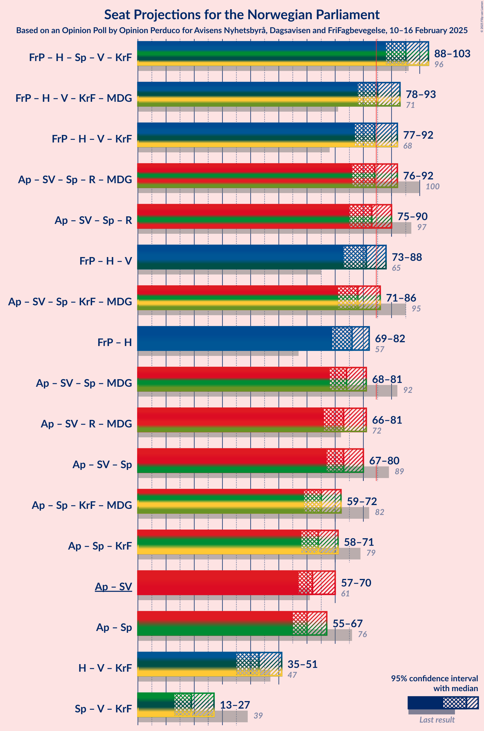 Graph with coalitions seats not yet produced