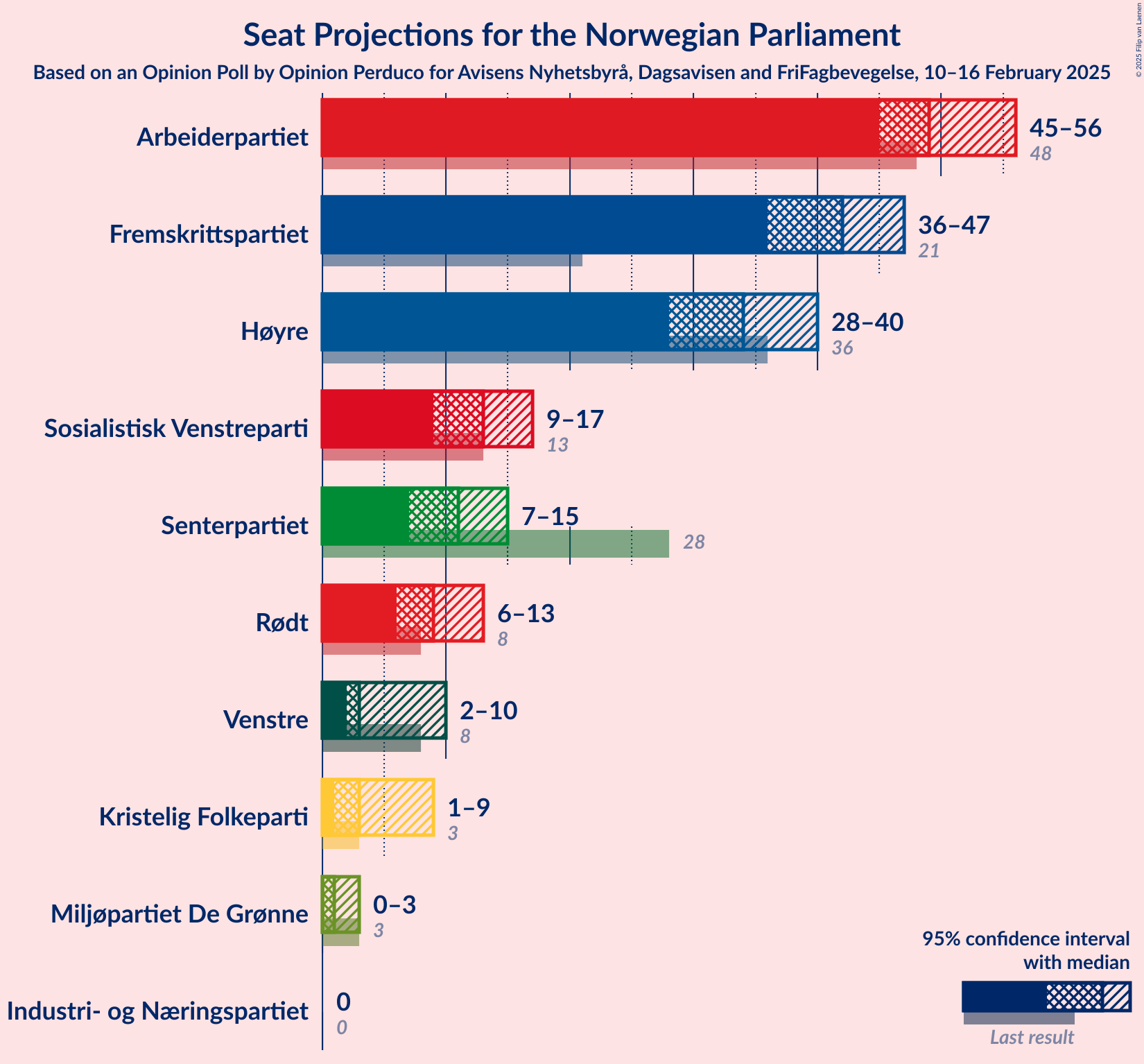 Graph with seats not yet produced