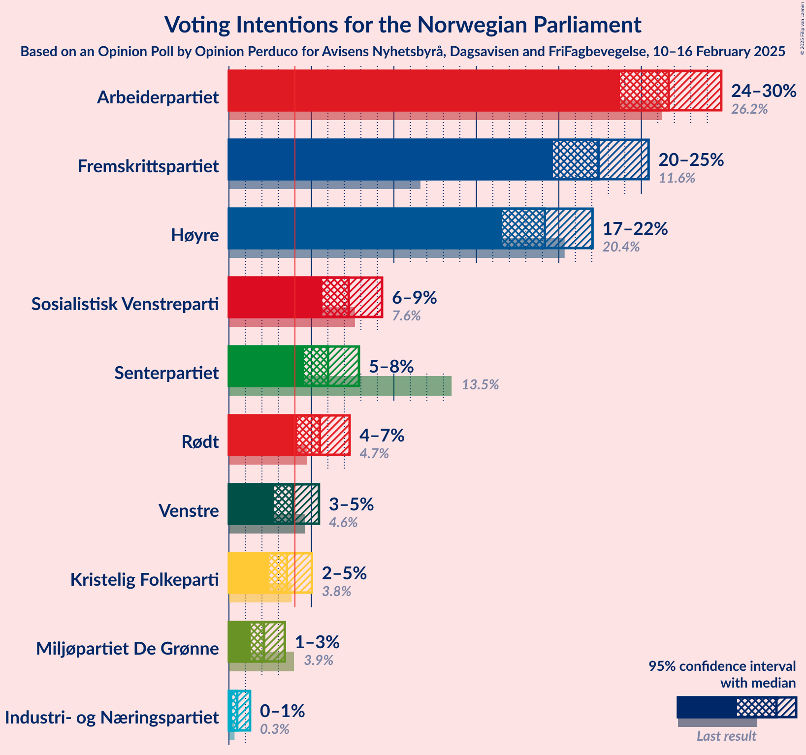 Graph with voting intentions not yet produced