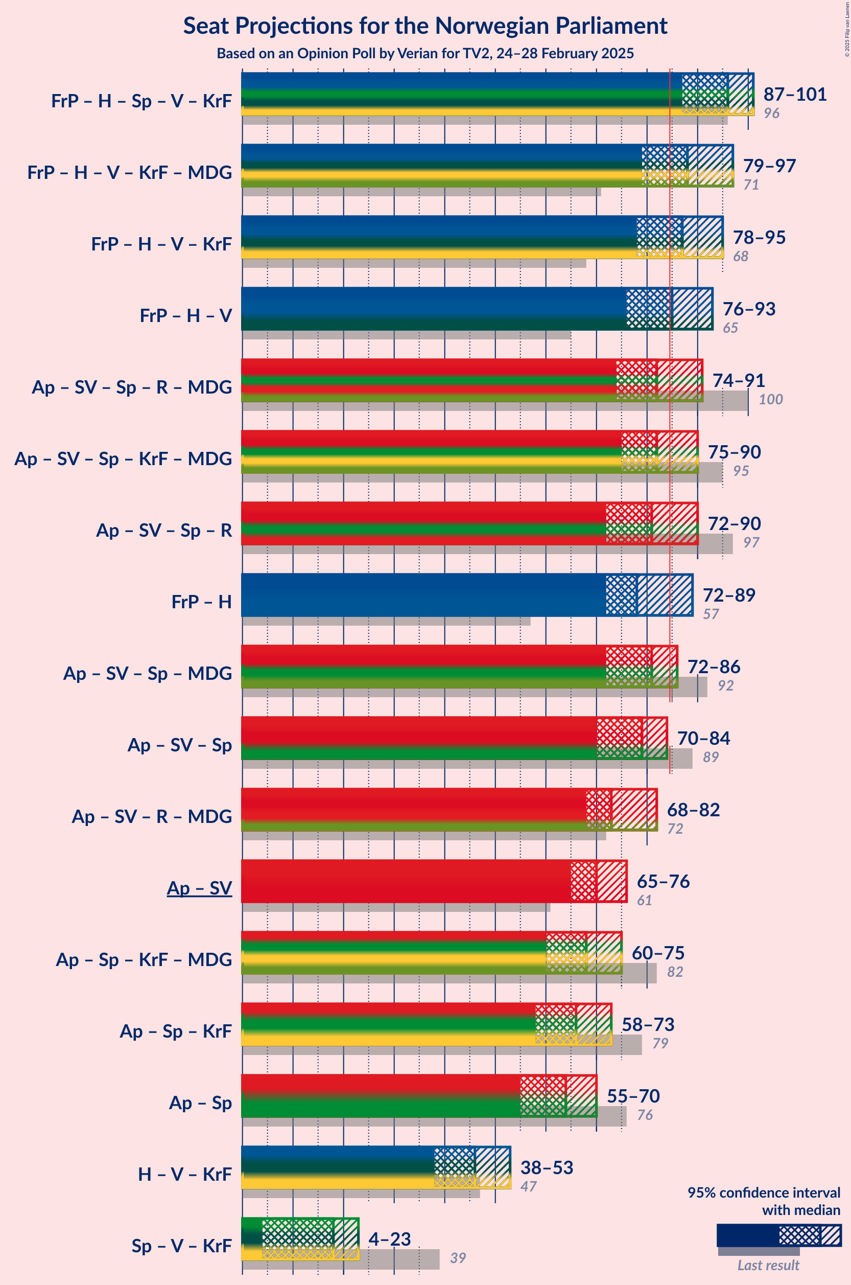 Graph with coalitions seats not yet produced