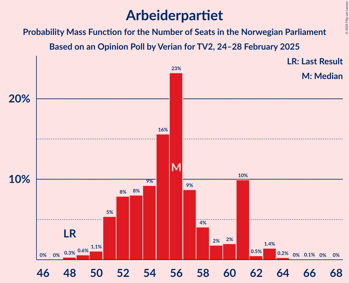 Graph with seats probability mass function not yet produced