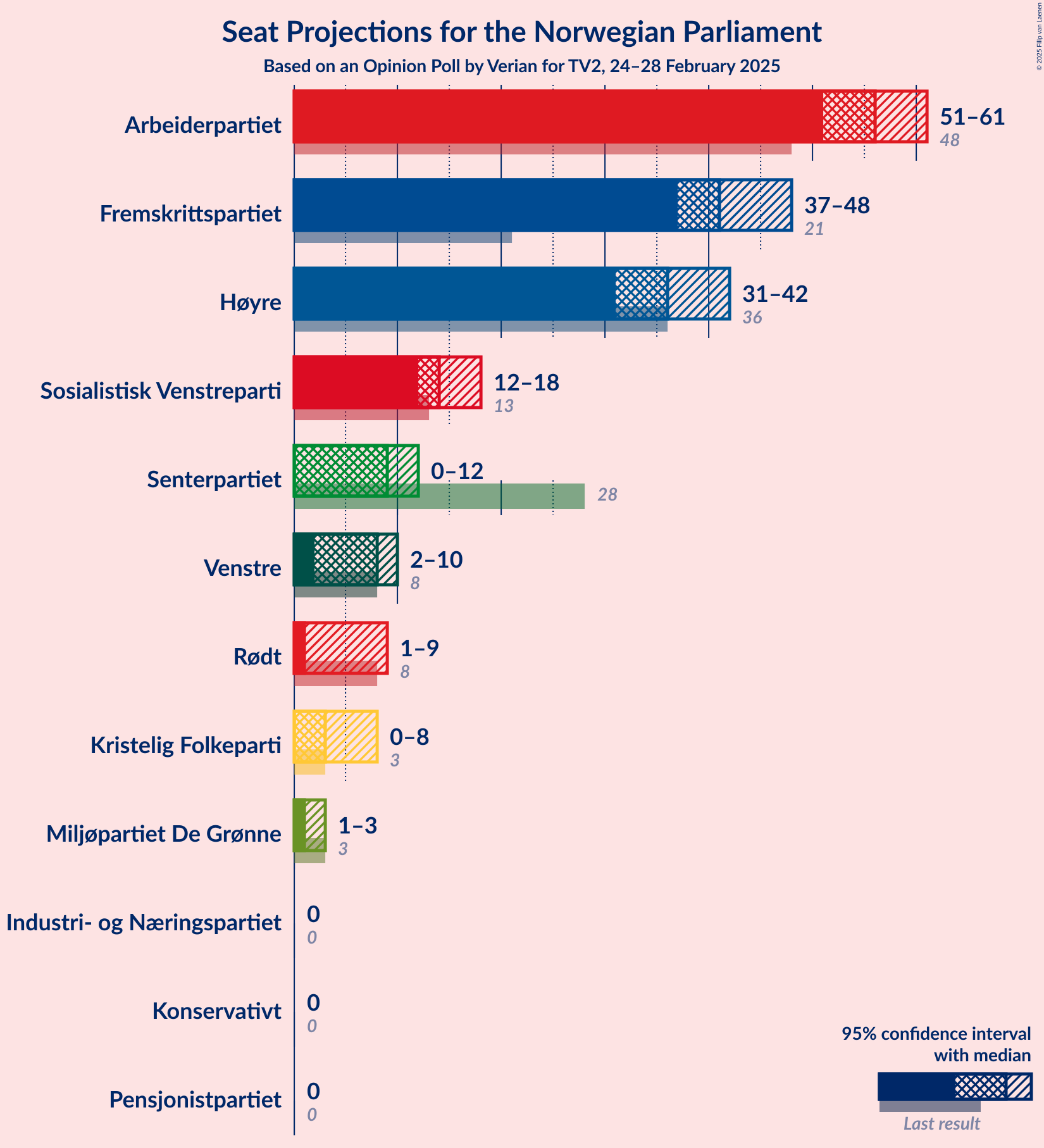 Graph with seats not yet produced