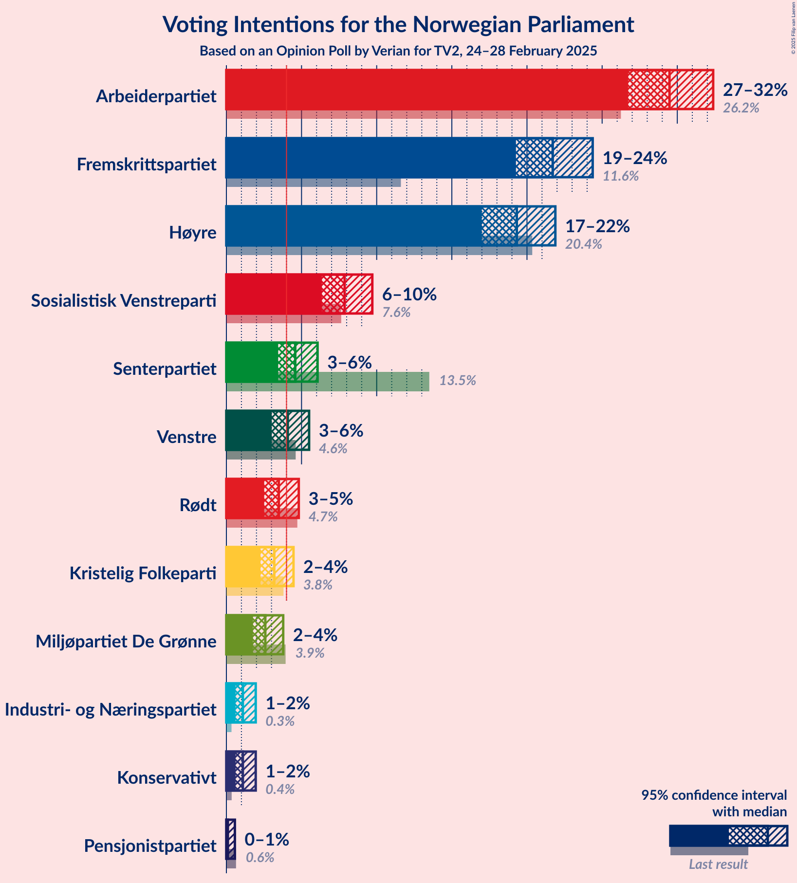 Graph with voting intentions not yet produced