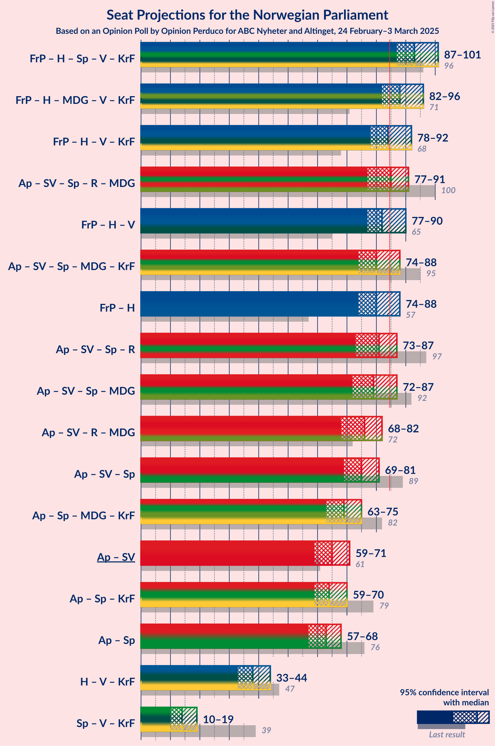 Graph with coalitions seats not yet produced