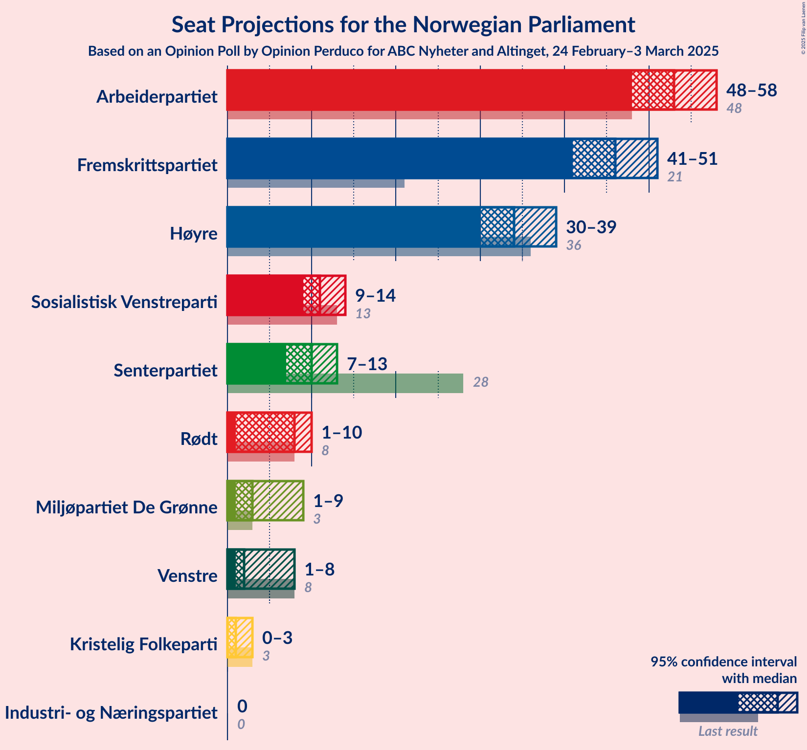 Graph with seats not yet produced