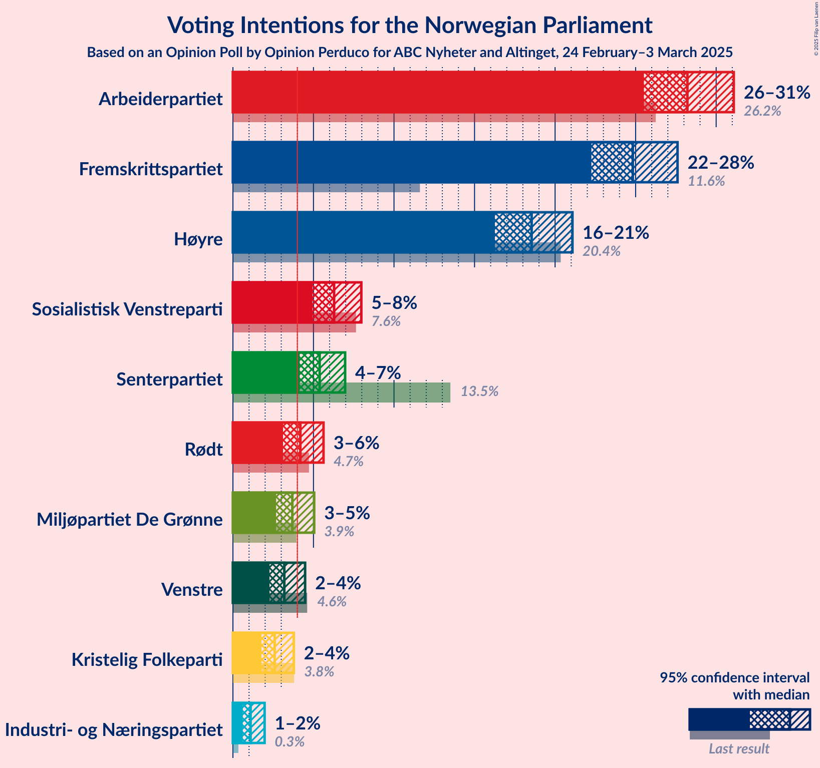 Graph with voting intentions not yet produced