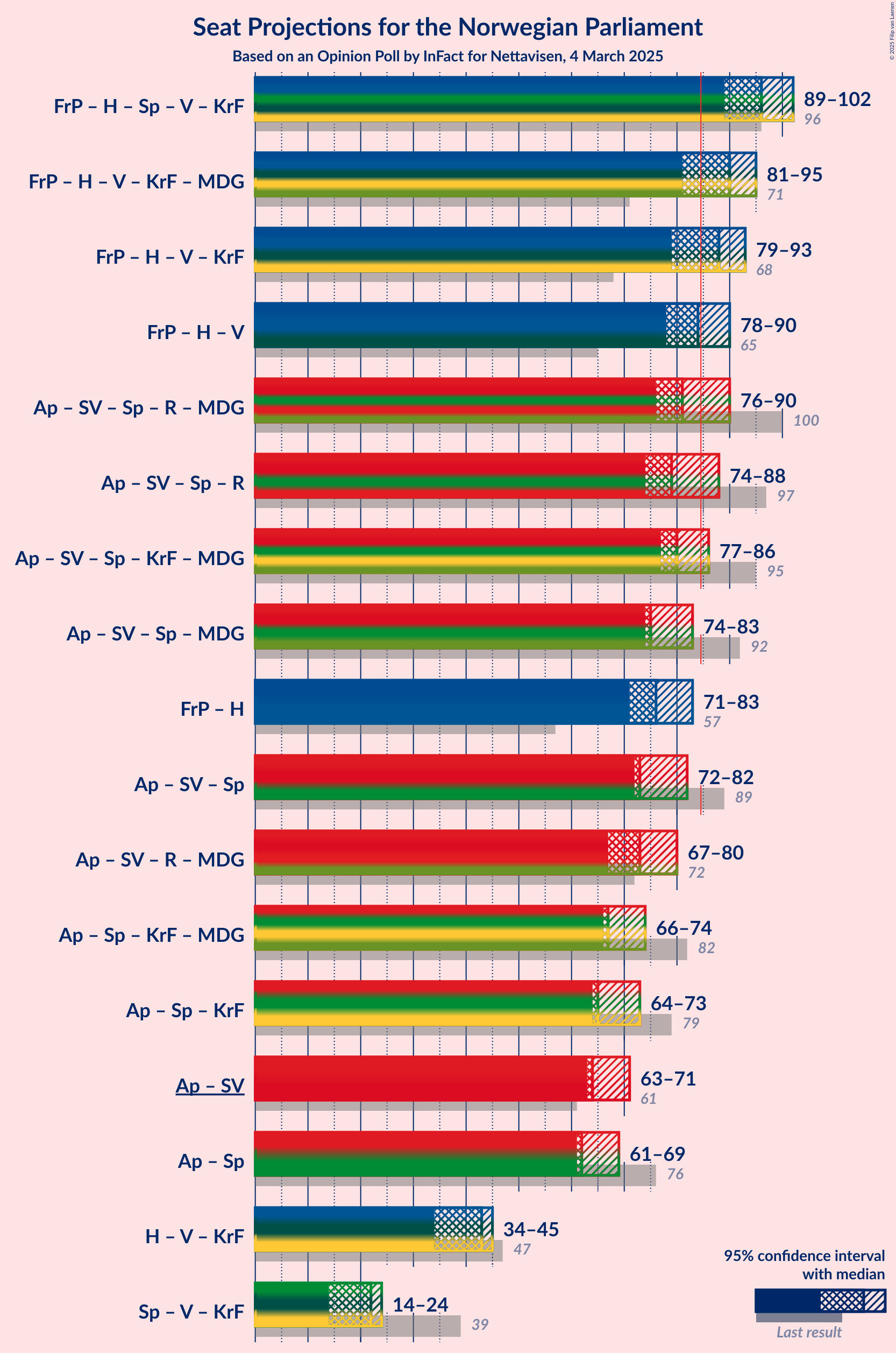 Graph with coalitions seats not yet produced