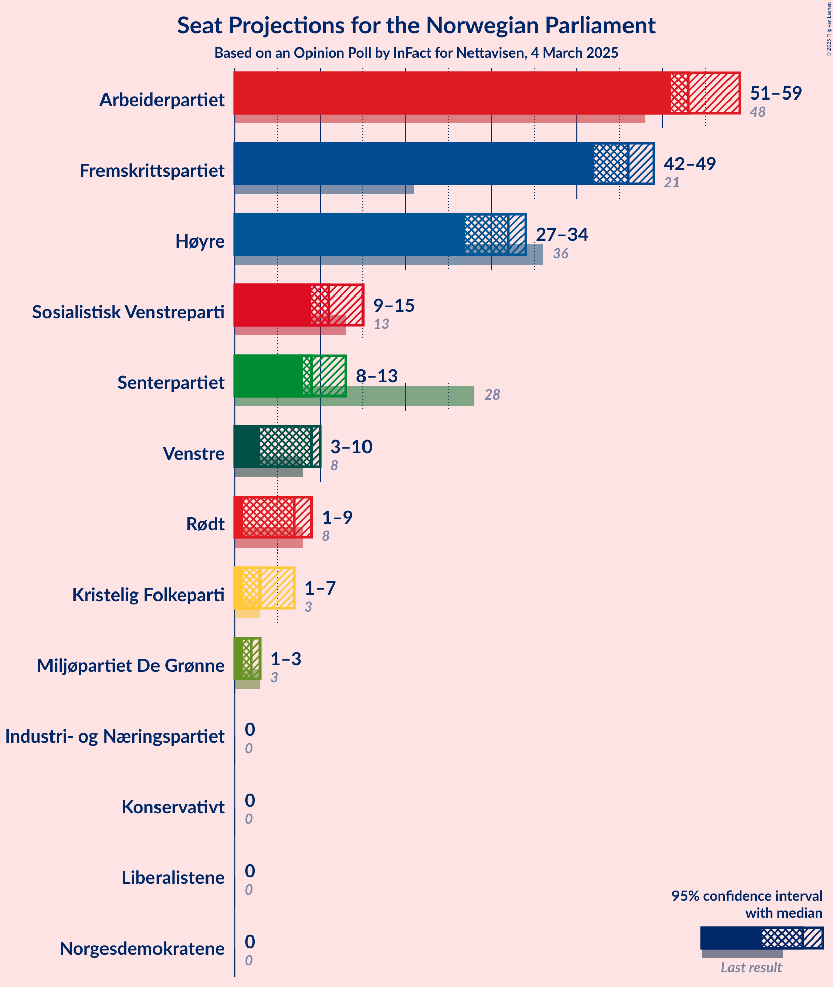 Graph with seats not yet produced