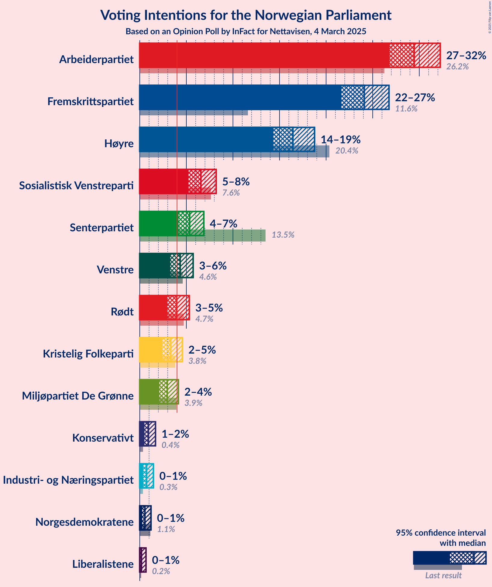 Graph with voting intentions not yet produced