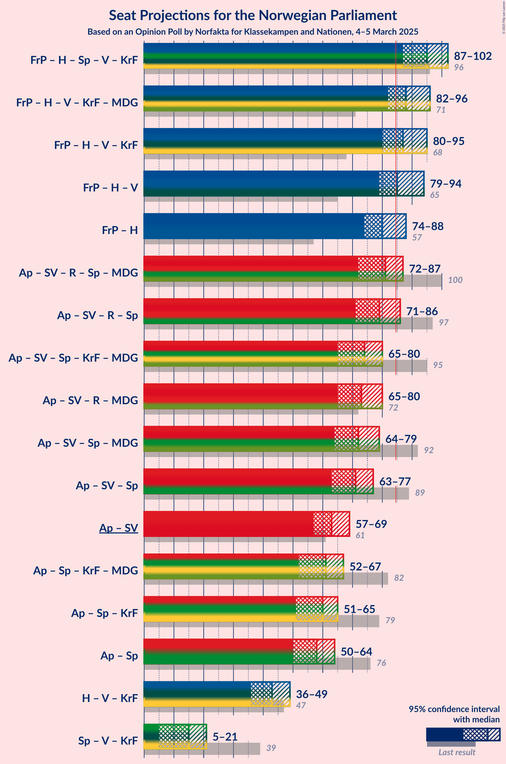 Graph with coalitions seats not yet produced