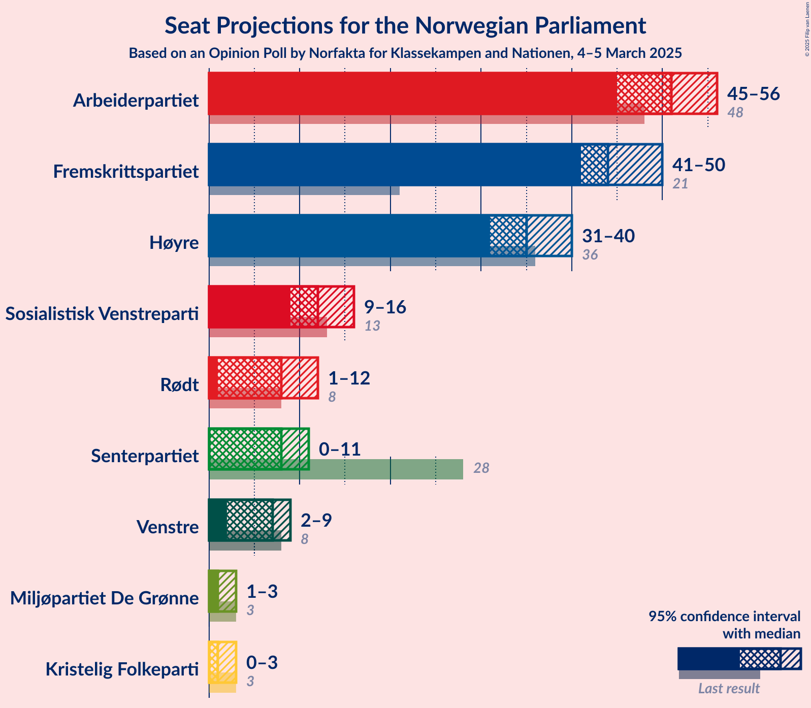 Graph with seats not yet produced