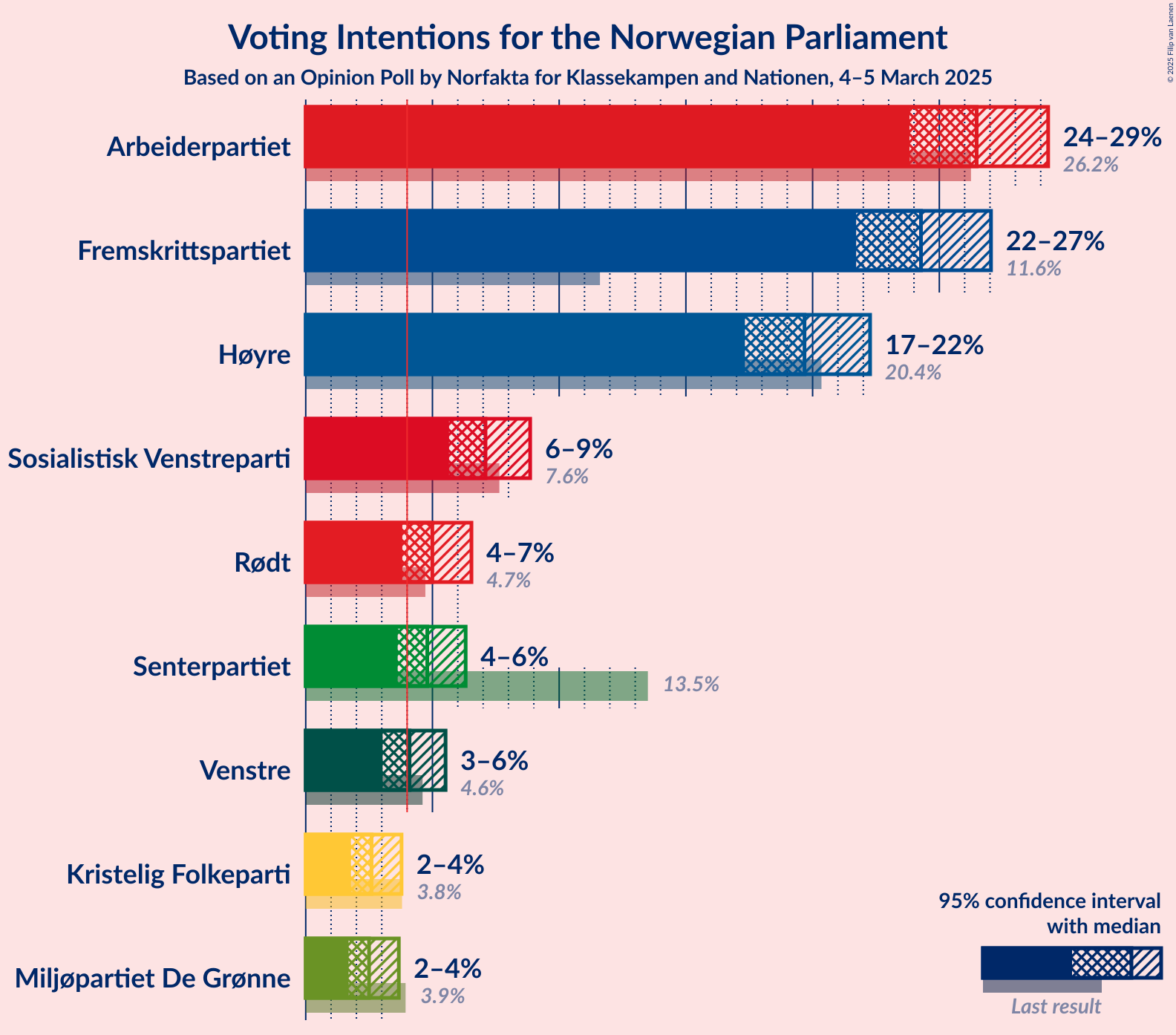 Graph with voting intentions not yet produced