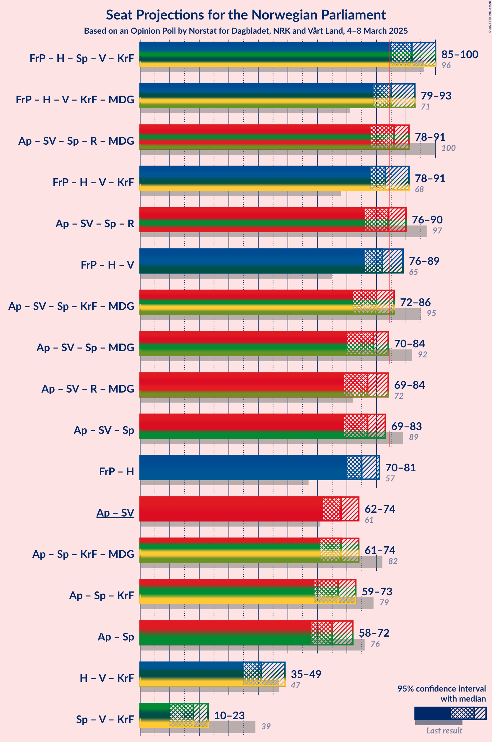 Graph with coalitions seats not yet produced