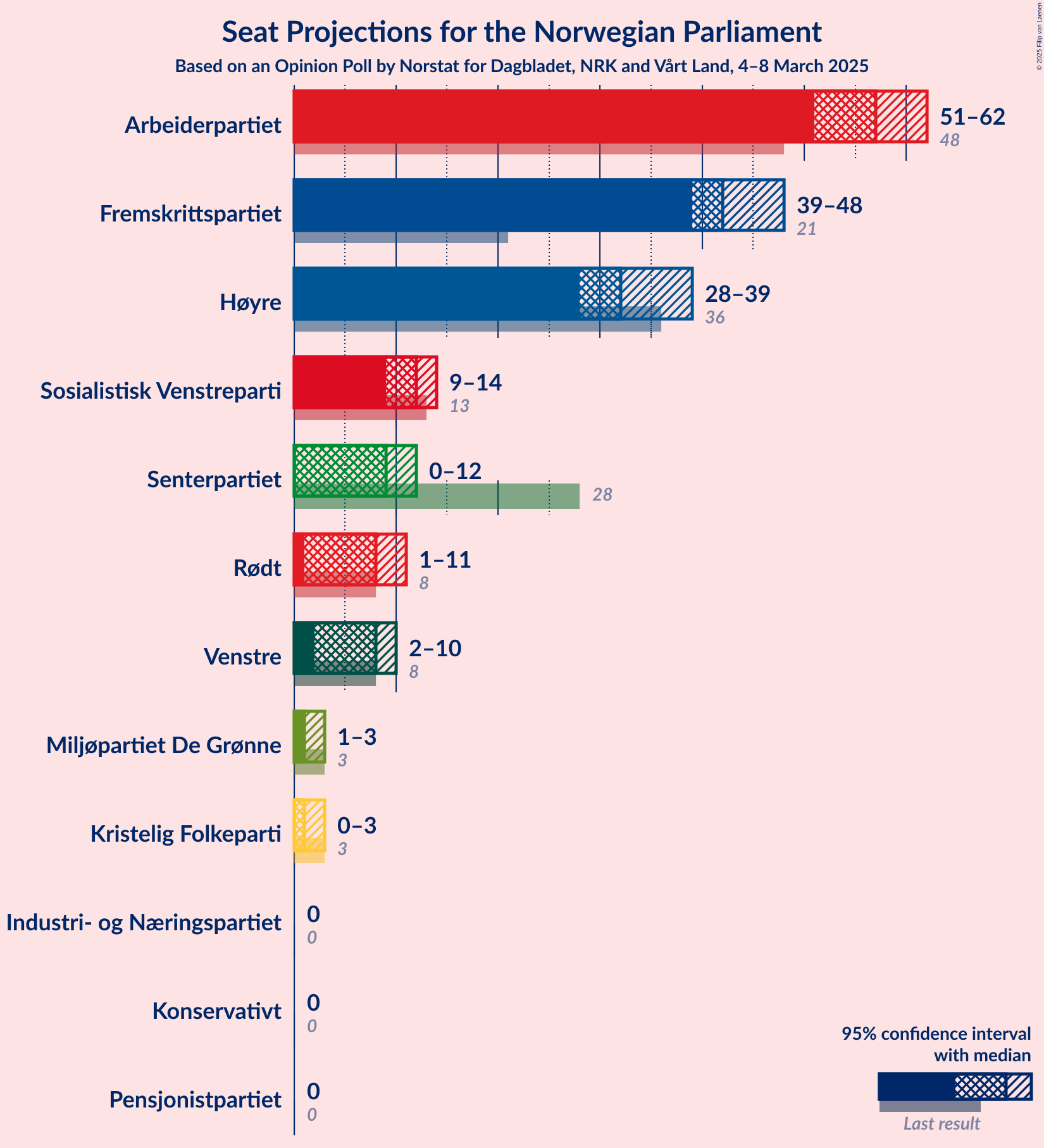 Graph with seats not yet produced