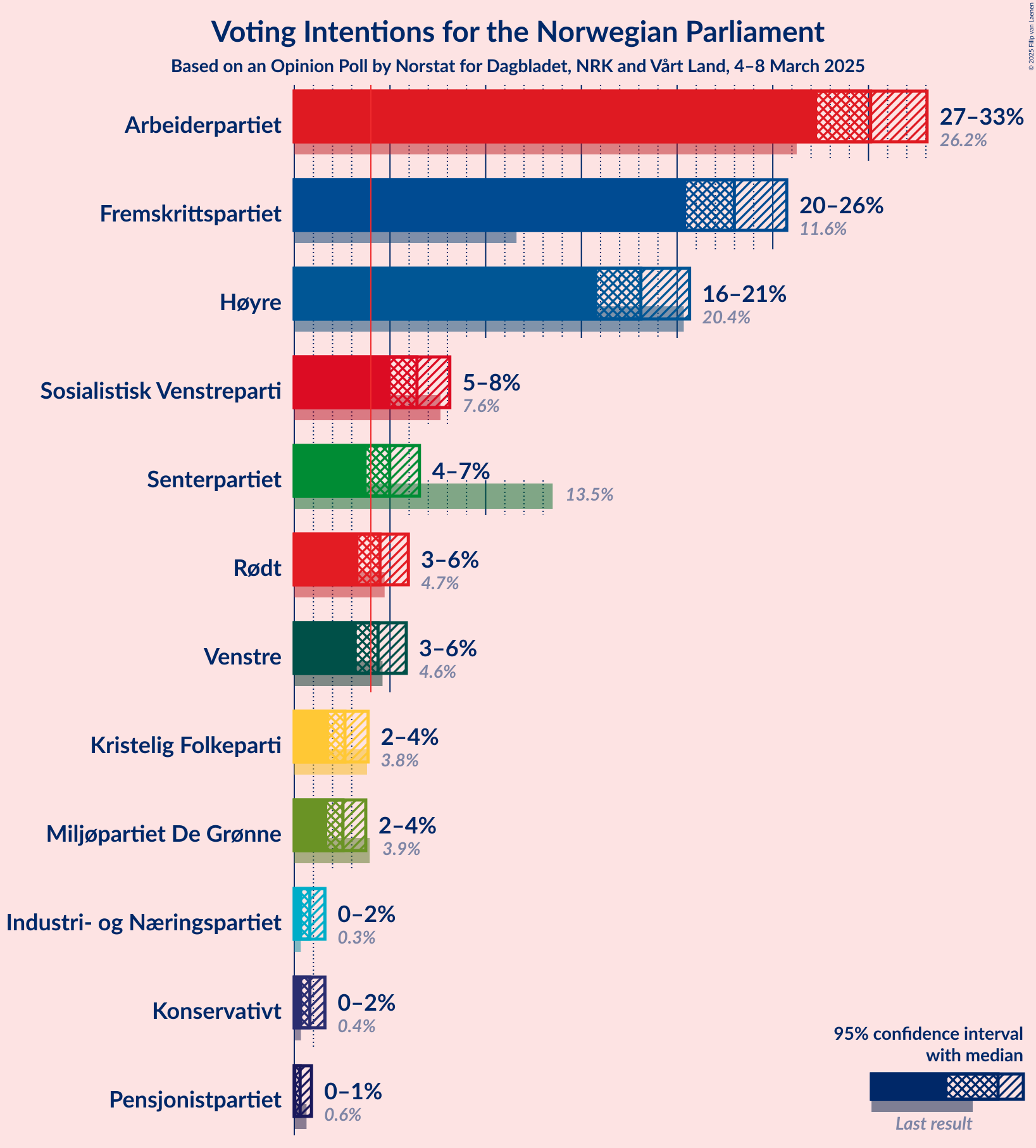 Graph with voting intentions not yet produced