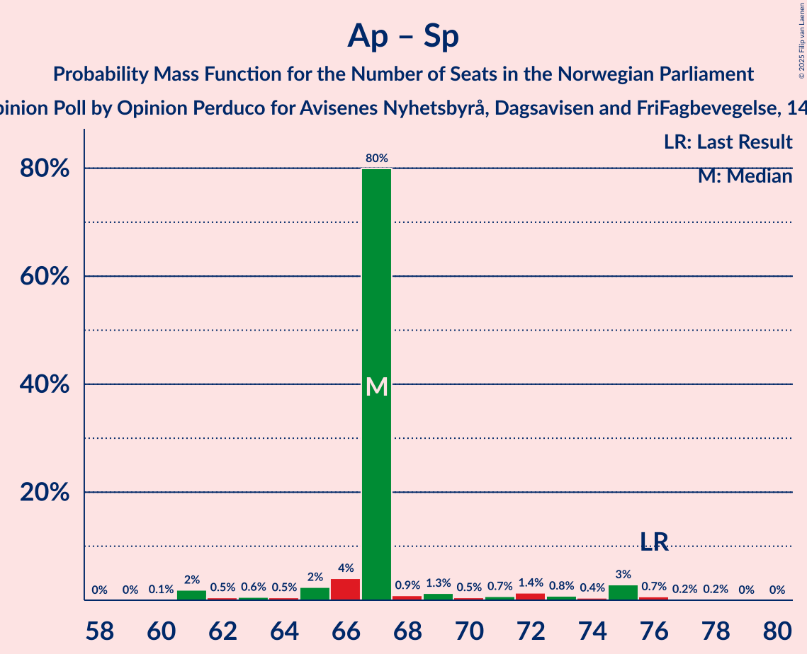 Seats Probability Mass Function Graph with seats probability mass function not yet produced