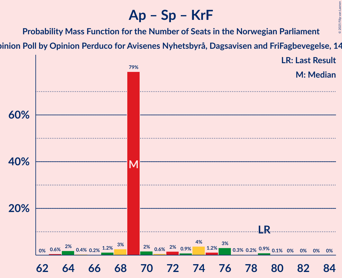 Seats Probability Mass Function Graph with seats probability mass function not yet produced