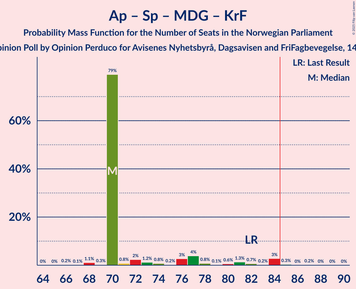 Seats Probability Mass Function Graph with seats probability mass function not yet produced